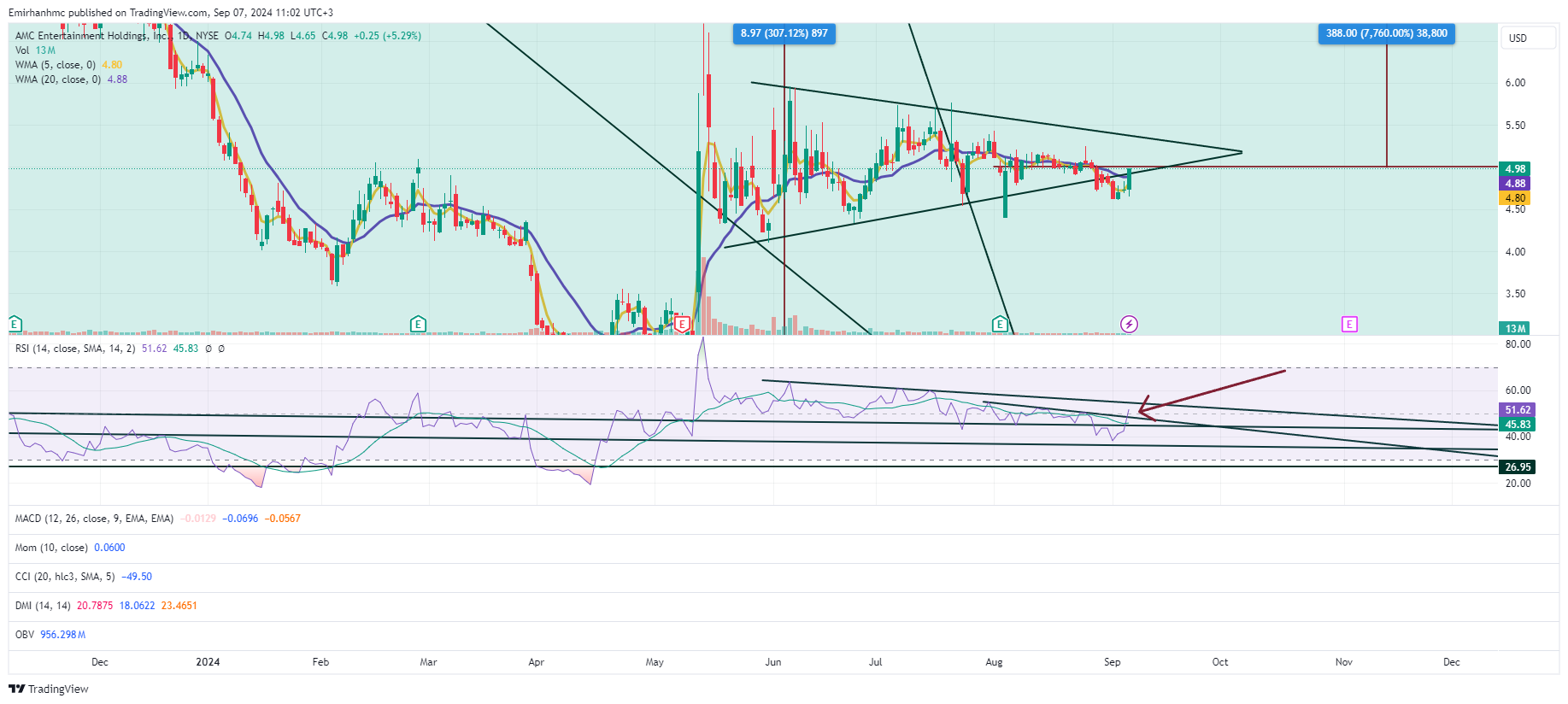 BATS:AMC Chart Image by Emirhanhmc