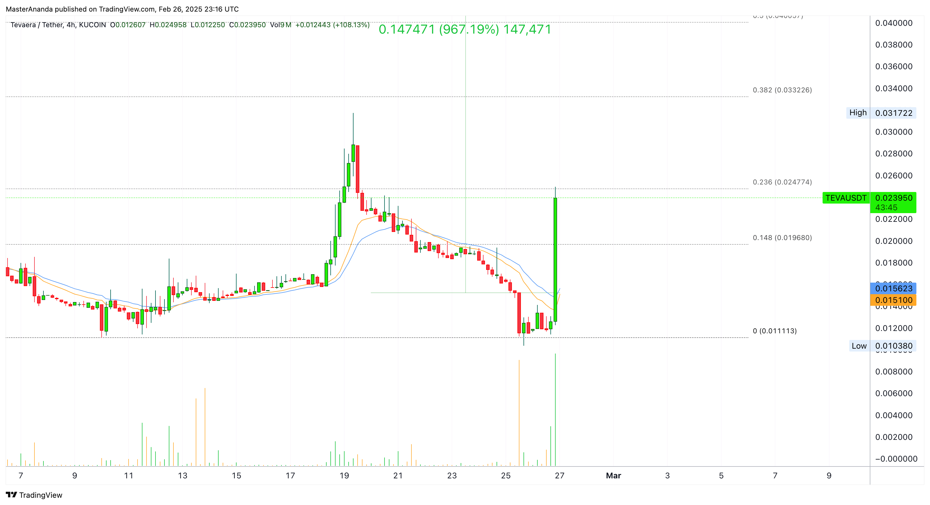 KUCOIN:TEVAUSDT Chart Image by MasterAnanda