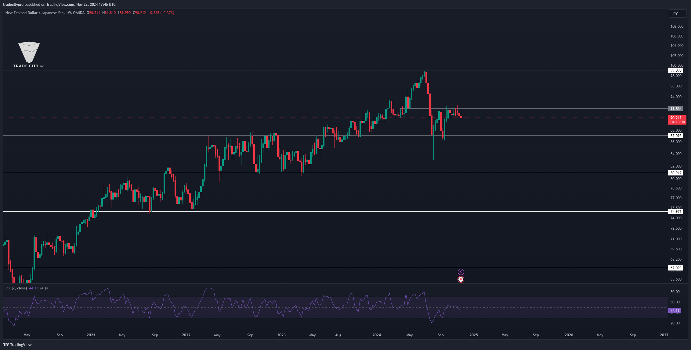 OANDA:NZDJPY Chart Image by tradecitypro