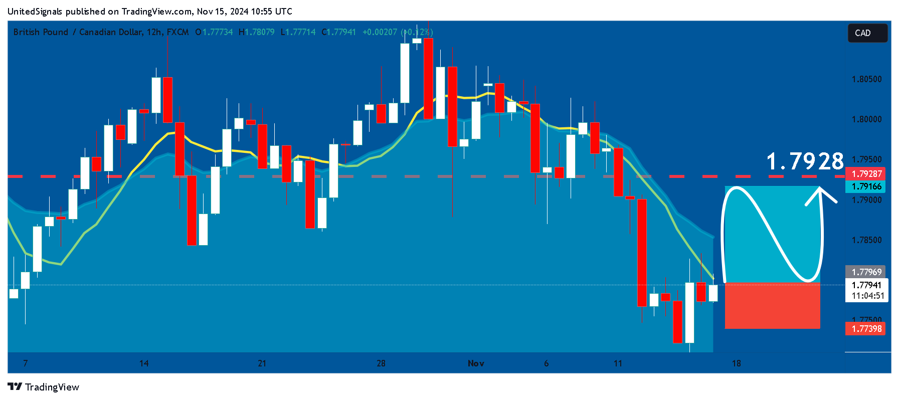 FX:GBPCAD Chart Image by UnitedSignals