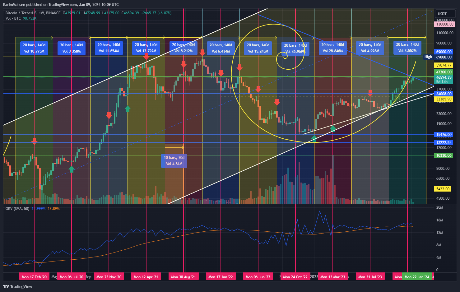 BINANCE:BTCUSDT Chart Image by KarimMohsen