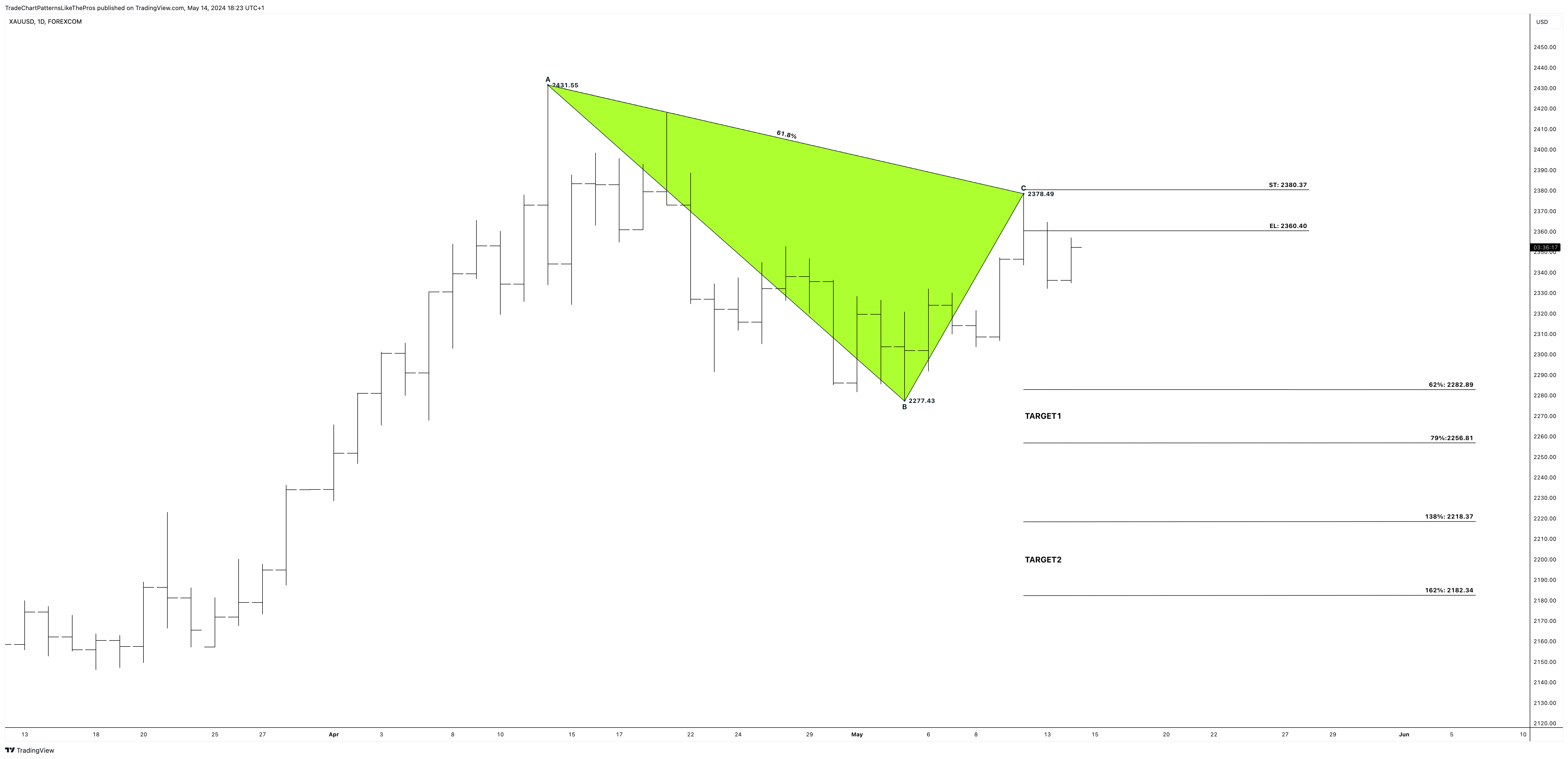 FOREXCOM:XAUUSD Chart Image by TradeChartPatternsLikeThePros