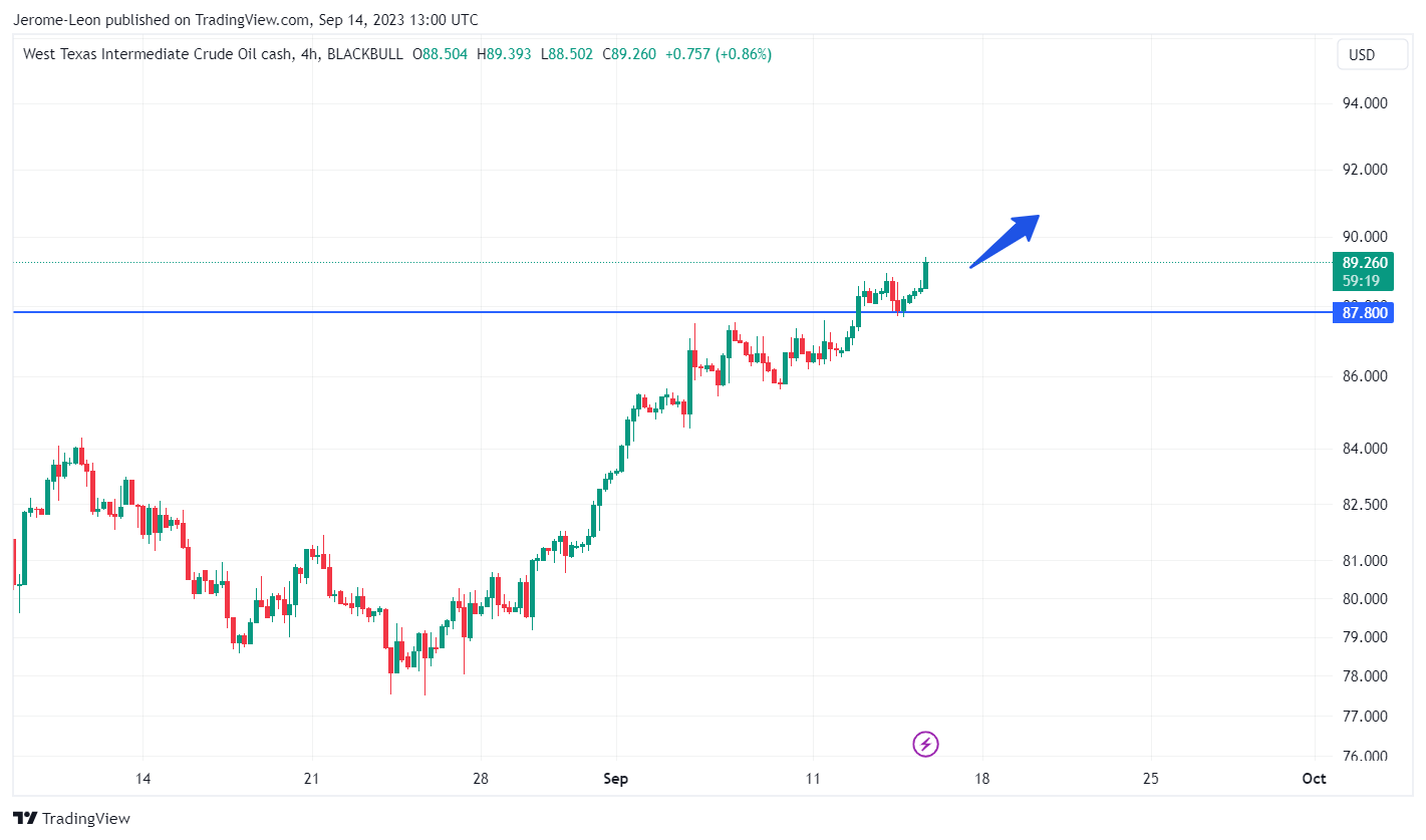 BLACKBULL:WTI Chart Image by Jerome-Leon