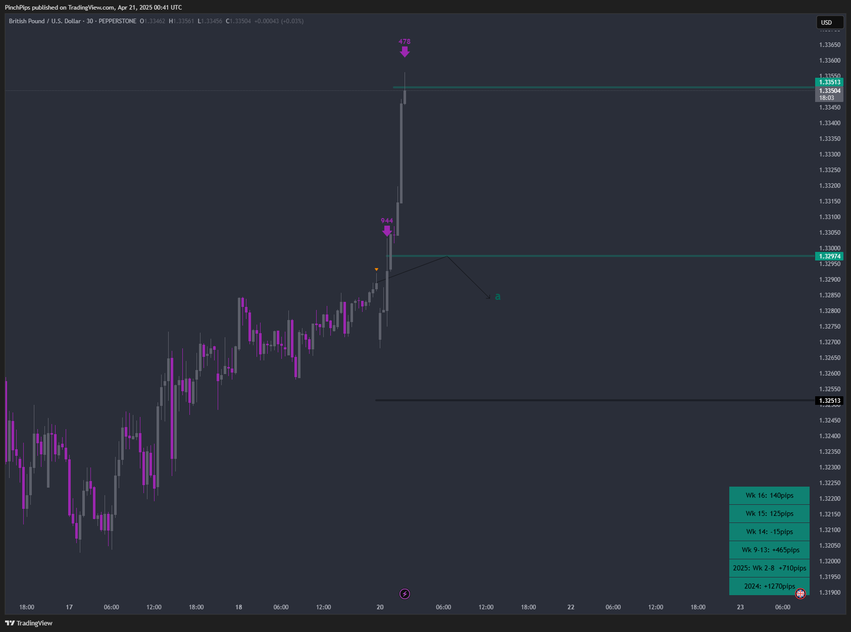 PEPPERSTONE:GBPUSD Chart Image by PinchPips