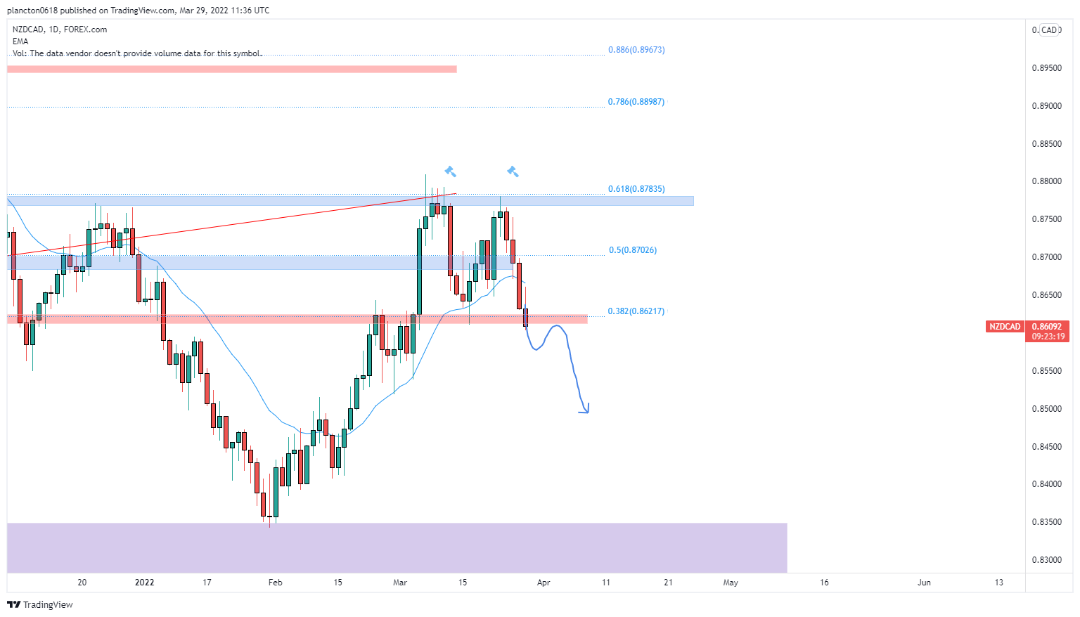 FOREXCOM:NZDCAD Chart Image by InkyGrip