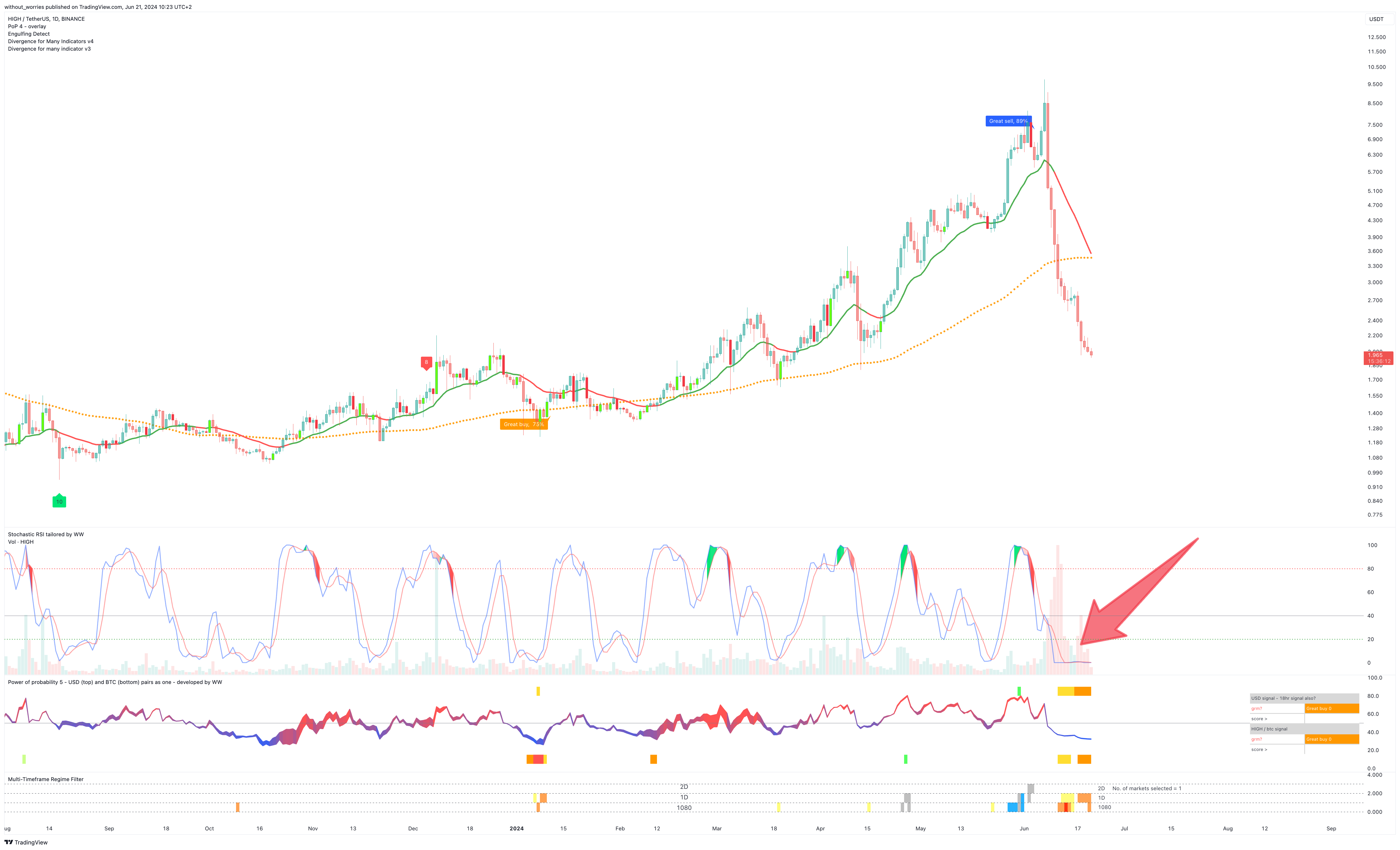 BINANCE:HIGHUSDT Chart Image by without_worries