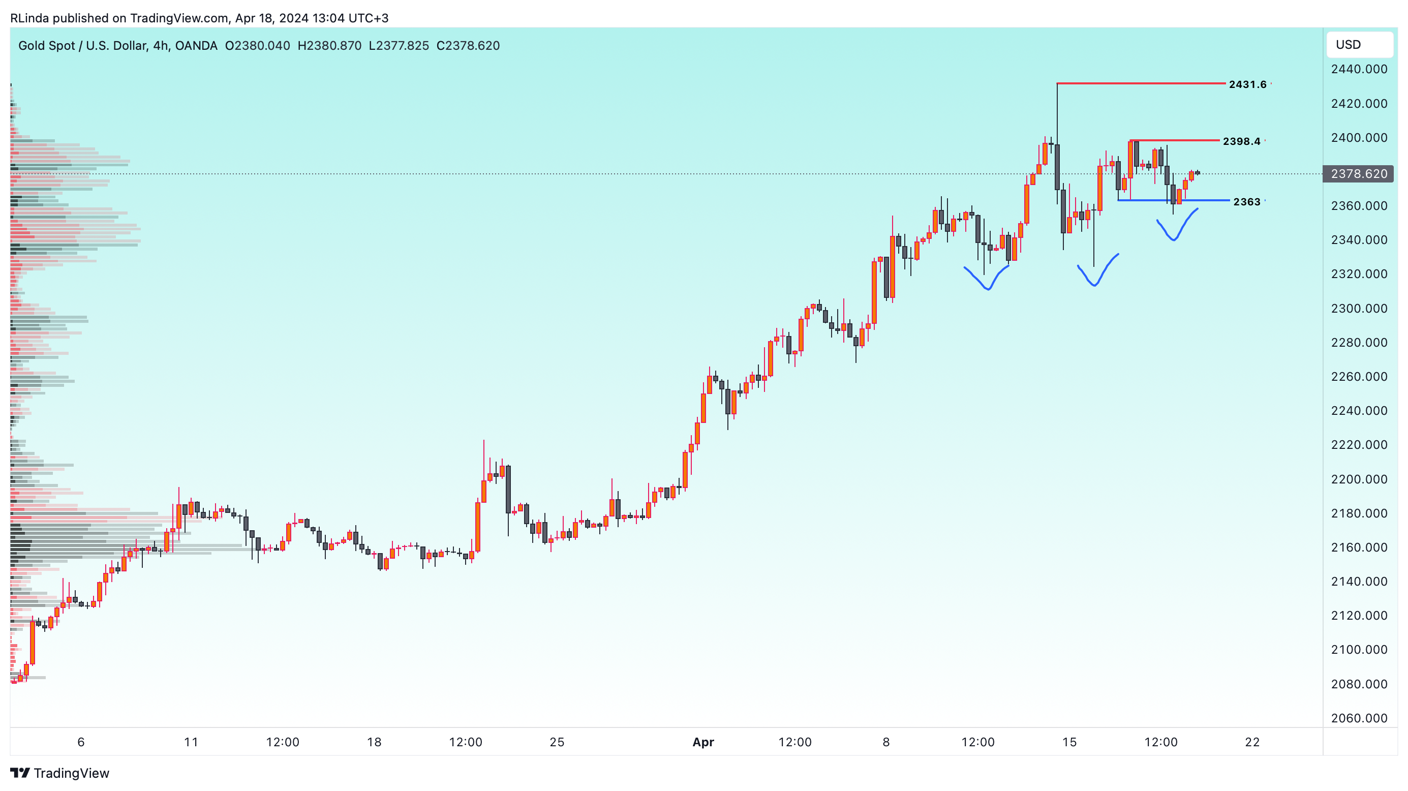 OANDA:XAUUSD Chart Image by RLinda