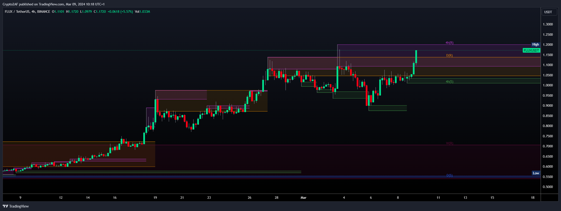 BINANCE:FLUXUSDT Chart Image by Crypto2AF
