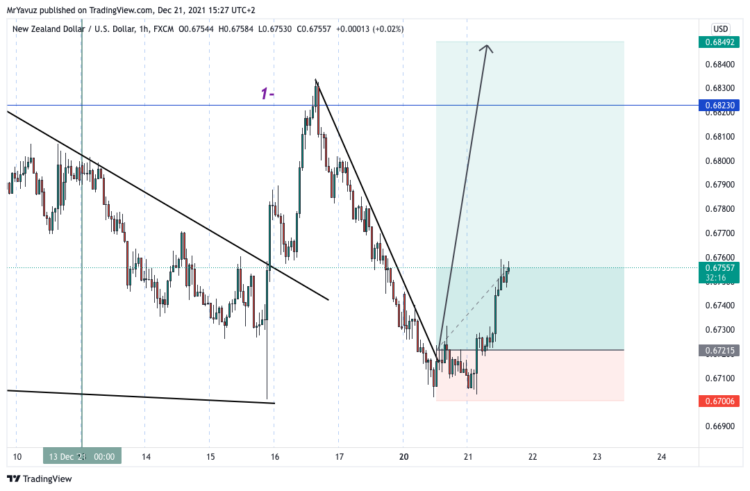 FX:NZDUSD Chart Image by MrYavuz