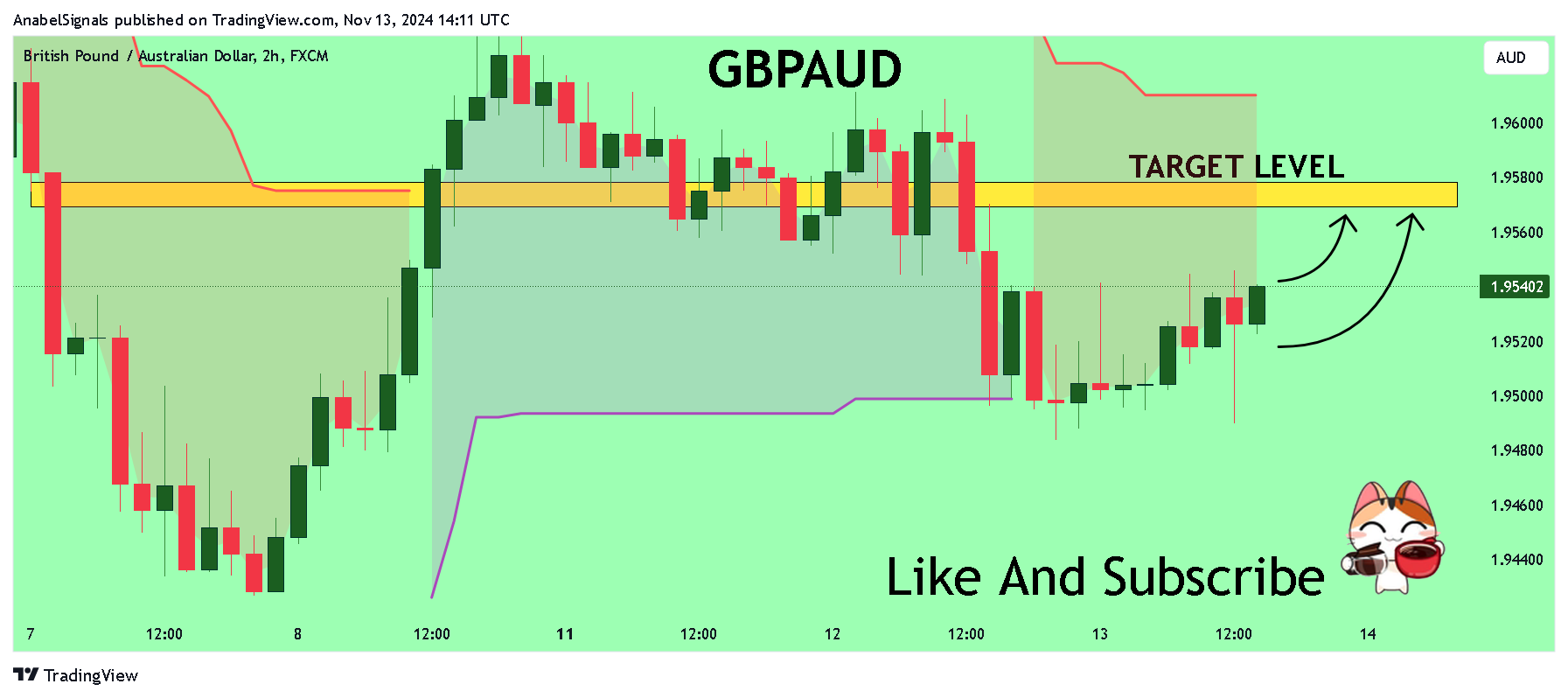 FX:GBPAUD Chart Image by AnabelSignals