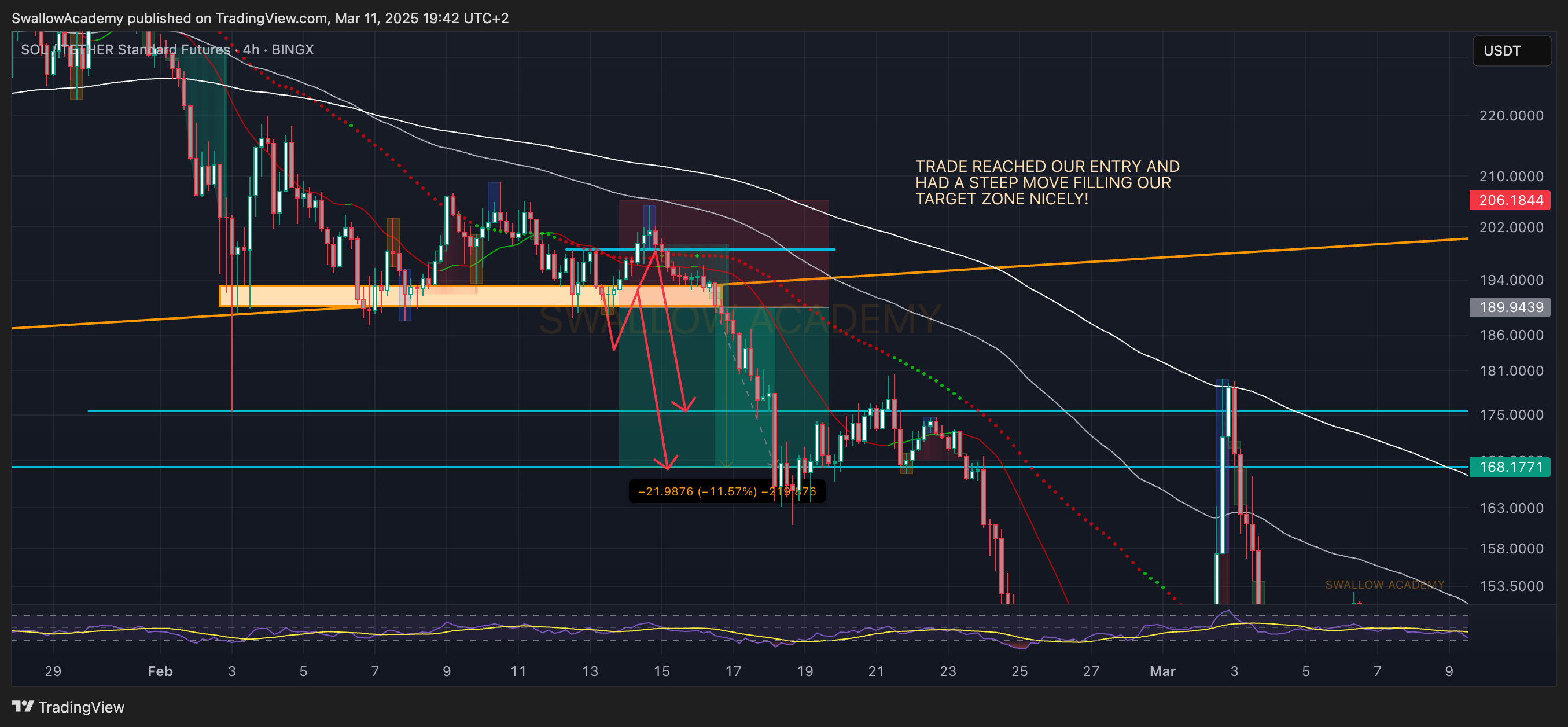 BINGX:SOLUSDT.PS Chart Image by SwallowAcademy