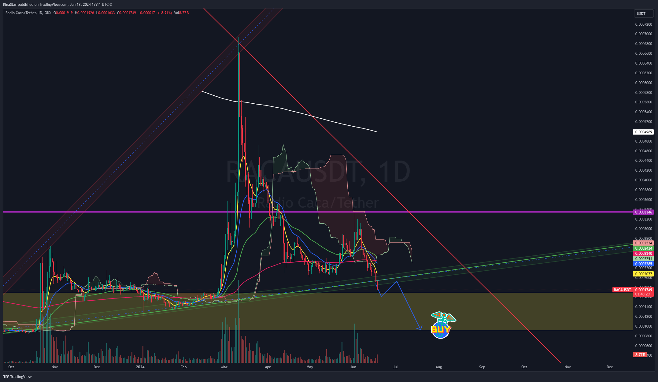 OKX:RACAUSDT Chart Image by KinaStar