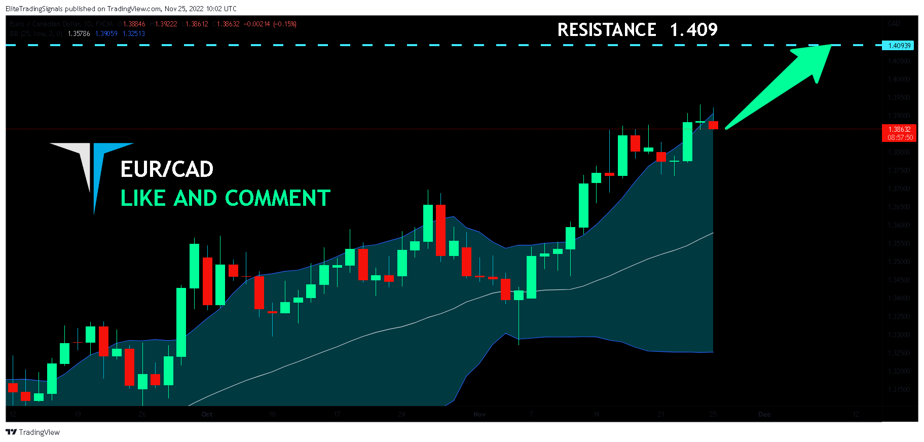 FX:EURCAD Chart Image by EliteTradingSignals
