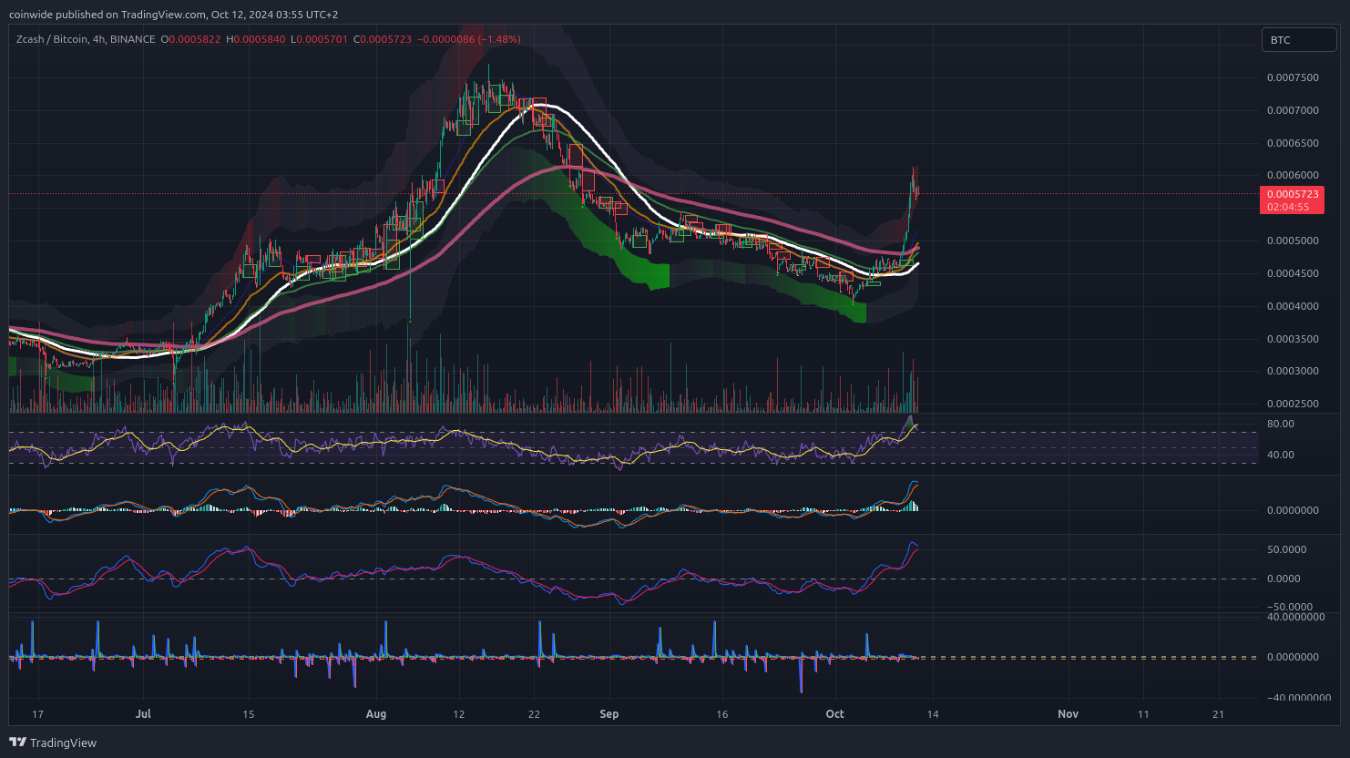 BINANCE:ZECBTC Chart Image by coinwide