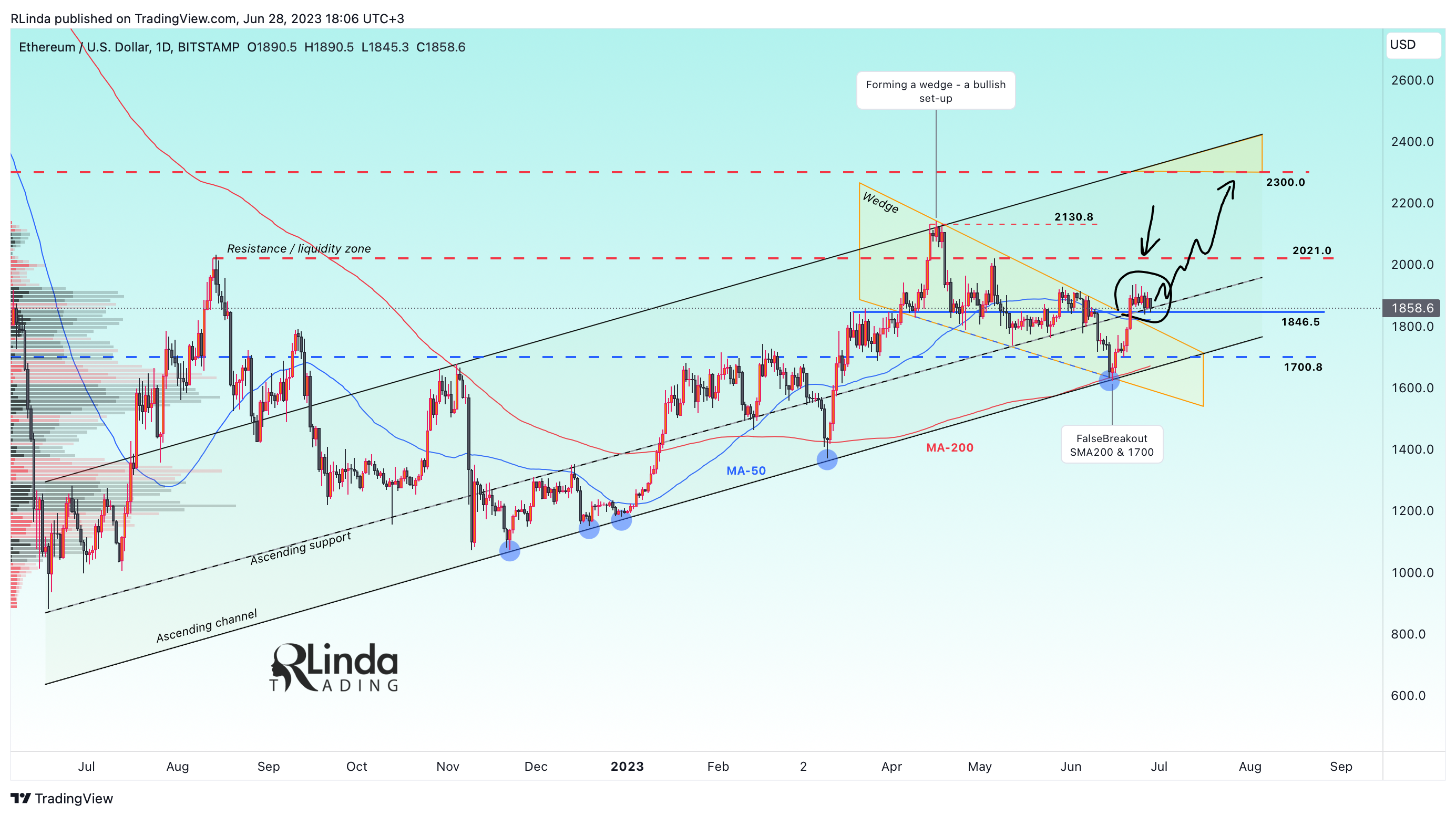 BITSTAMP:ETHUSD Chart Image by RLinda
