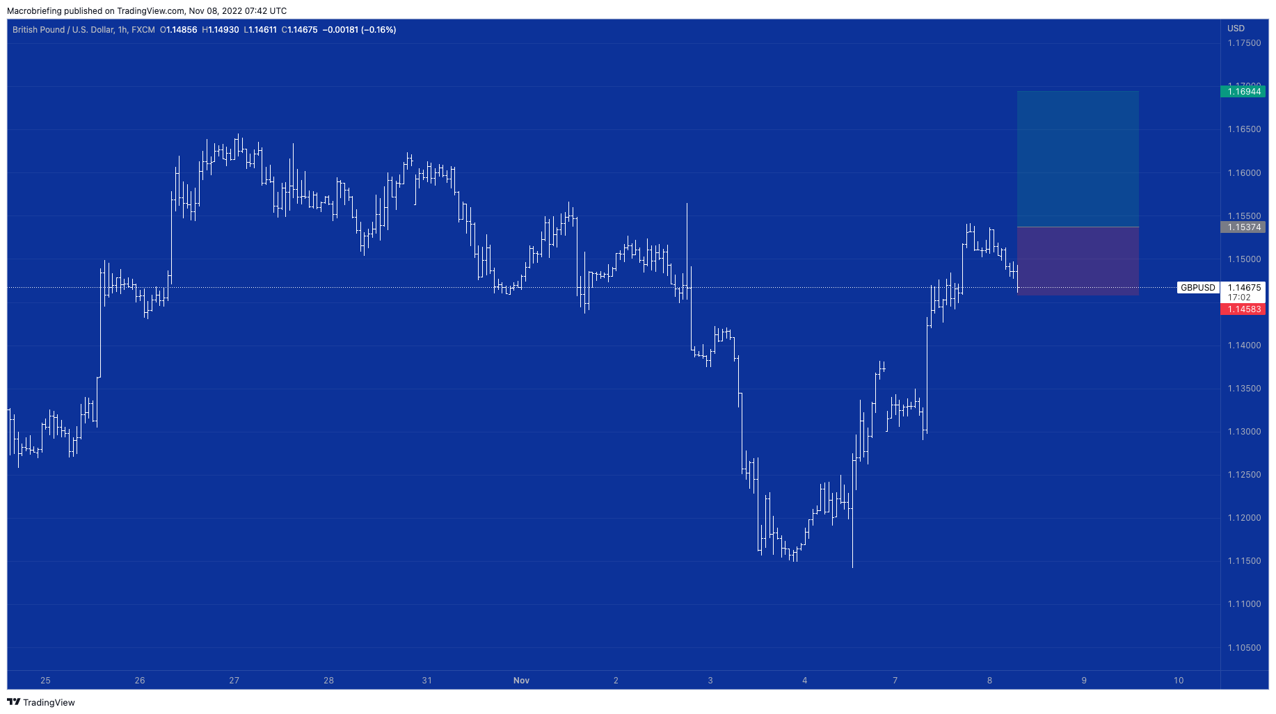 FX:GBPUSD Chart Image by Macrobriefing