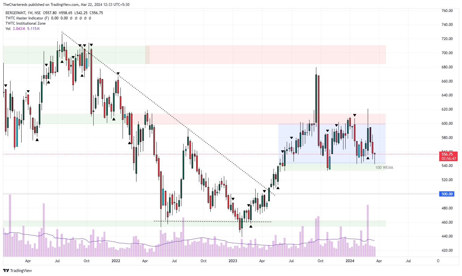 NSE:BERGEPAINT Chart Image by TheChartereds