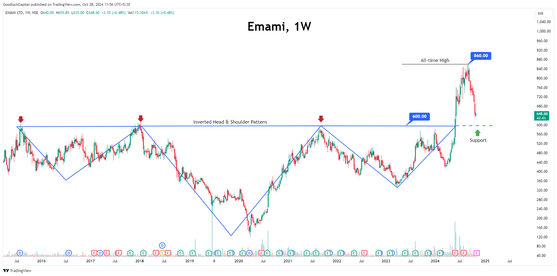NSE:EMAMILTD Chart Image by GoodluckCapital