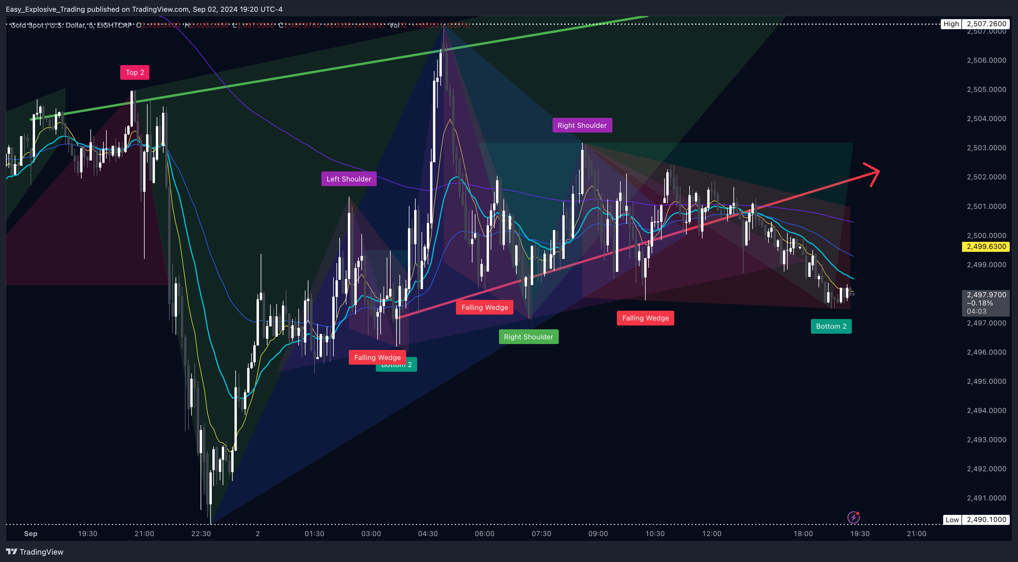 EIGHTCAP:XAUUSD Chart Image by Easy_Explosive_Trading