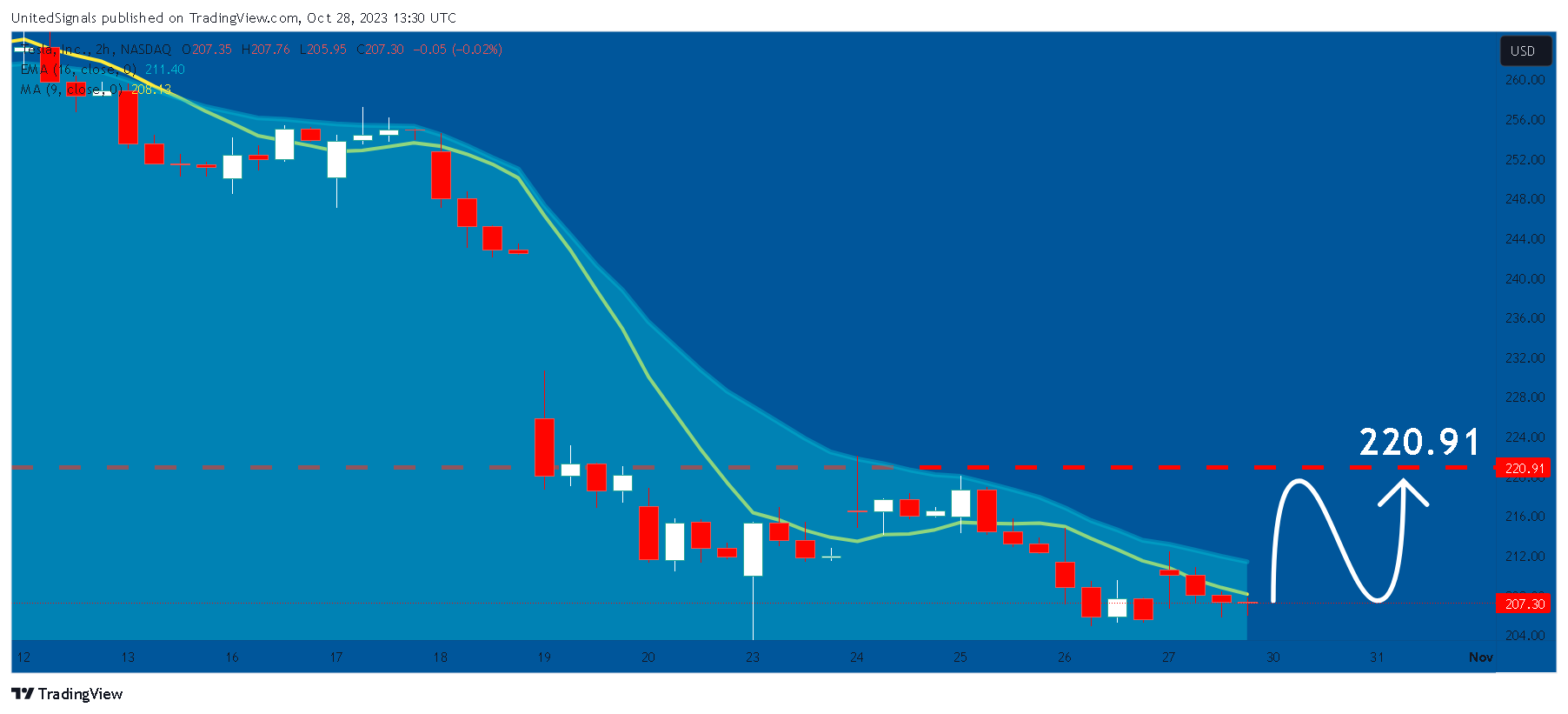 BATS:TSLA Chart Image by UnitedSignals