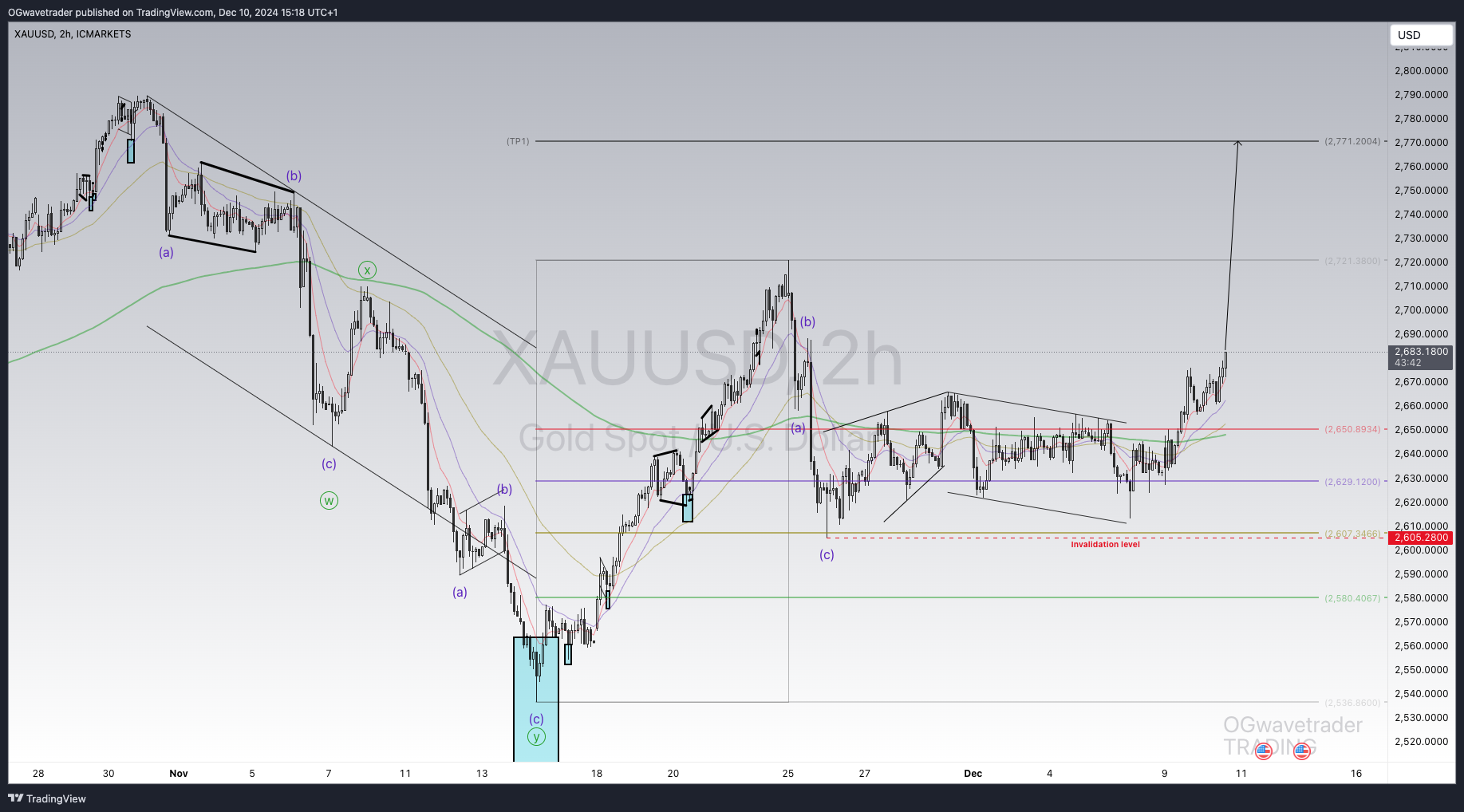 ICMARKETS:XAUUSD Chart Image by OGwavetrader
