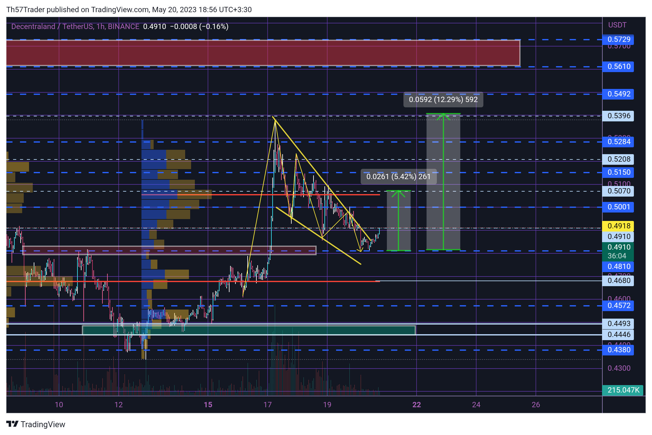 BINANCE:MANAUSDT Chart Image by Th57Trader