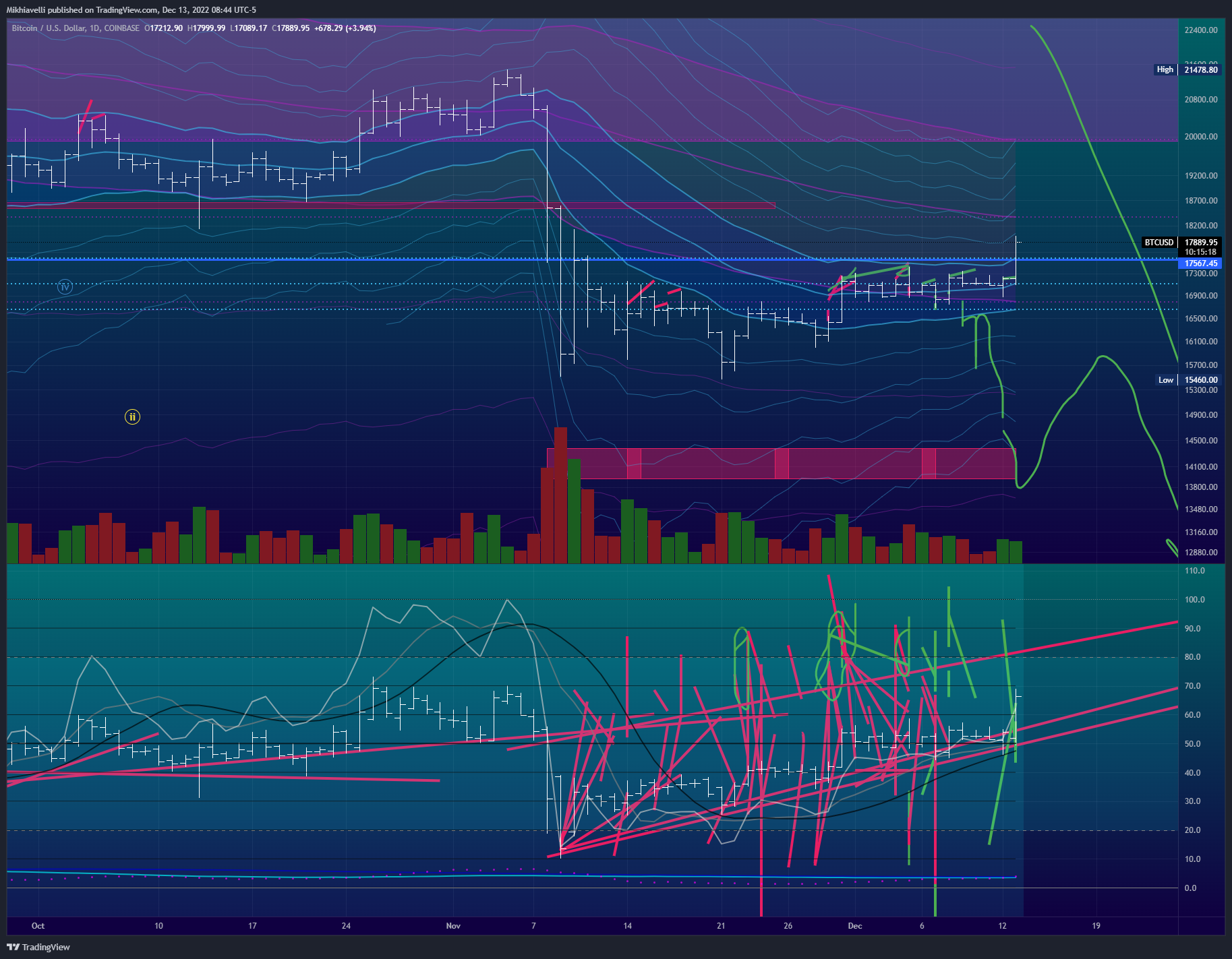 COINBASE:BTCUSD Chart Image by Mikhiavelli
