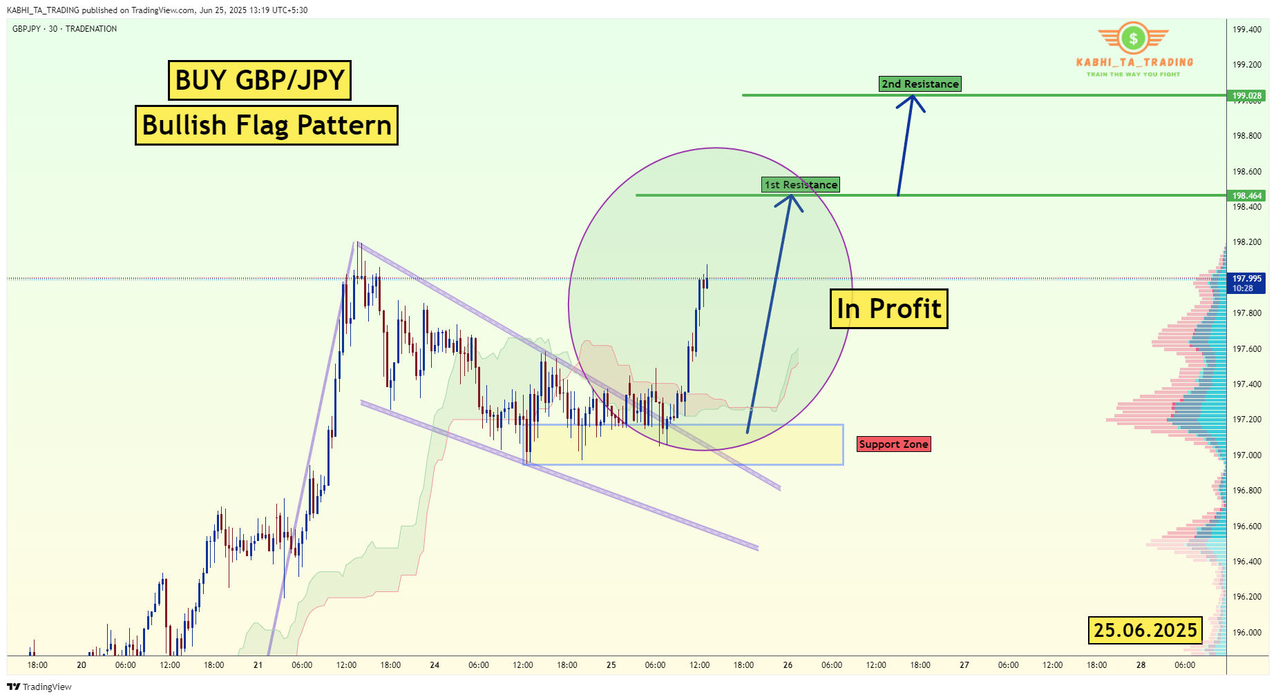 TRADENATION:GBPJPY Chart Image by KABHI_TA_TRADING