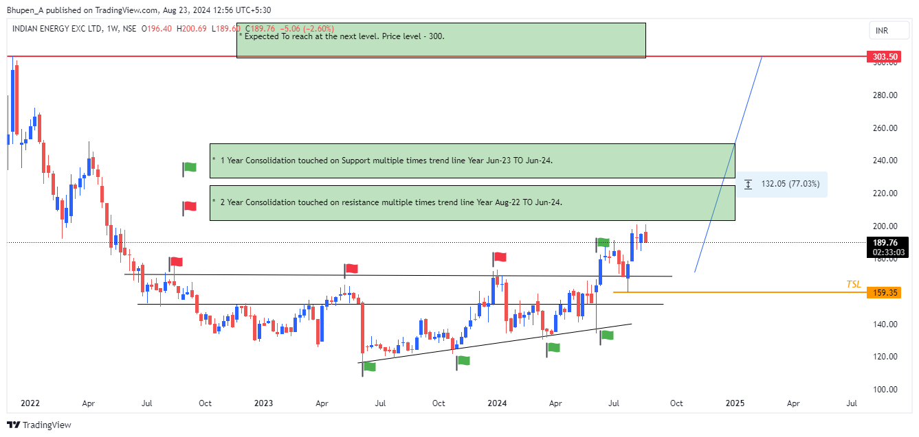 NSE:IEX Chart Image by Bhupen_A