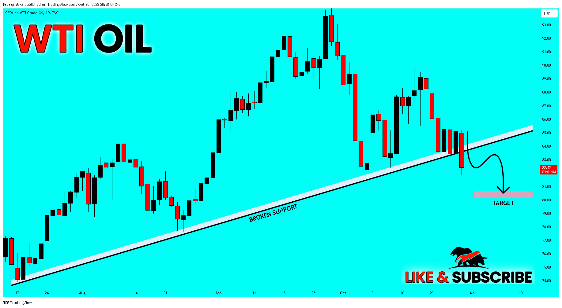 TVC:USOIL Chart Image by ProSignalsFx