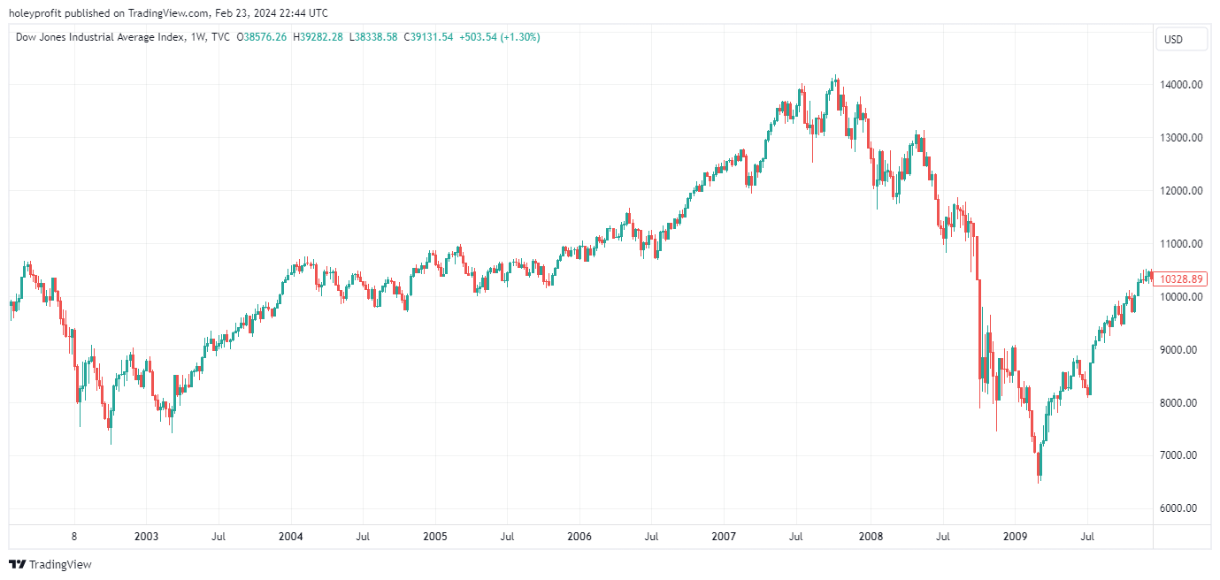 TVC:DJI Chart Image by holeyprofit