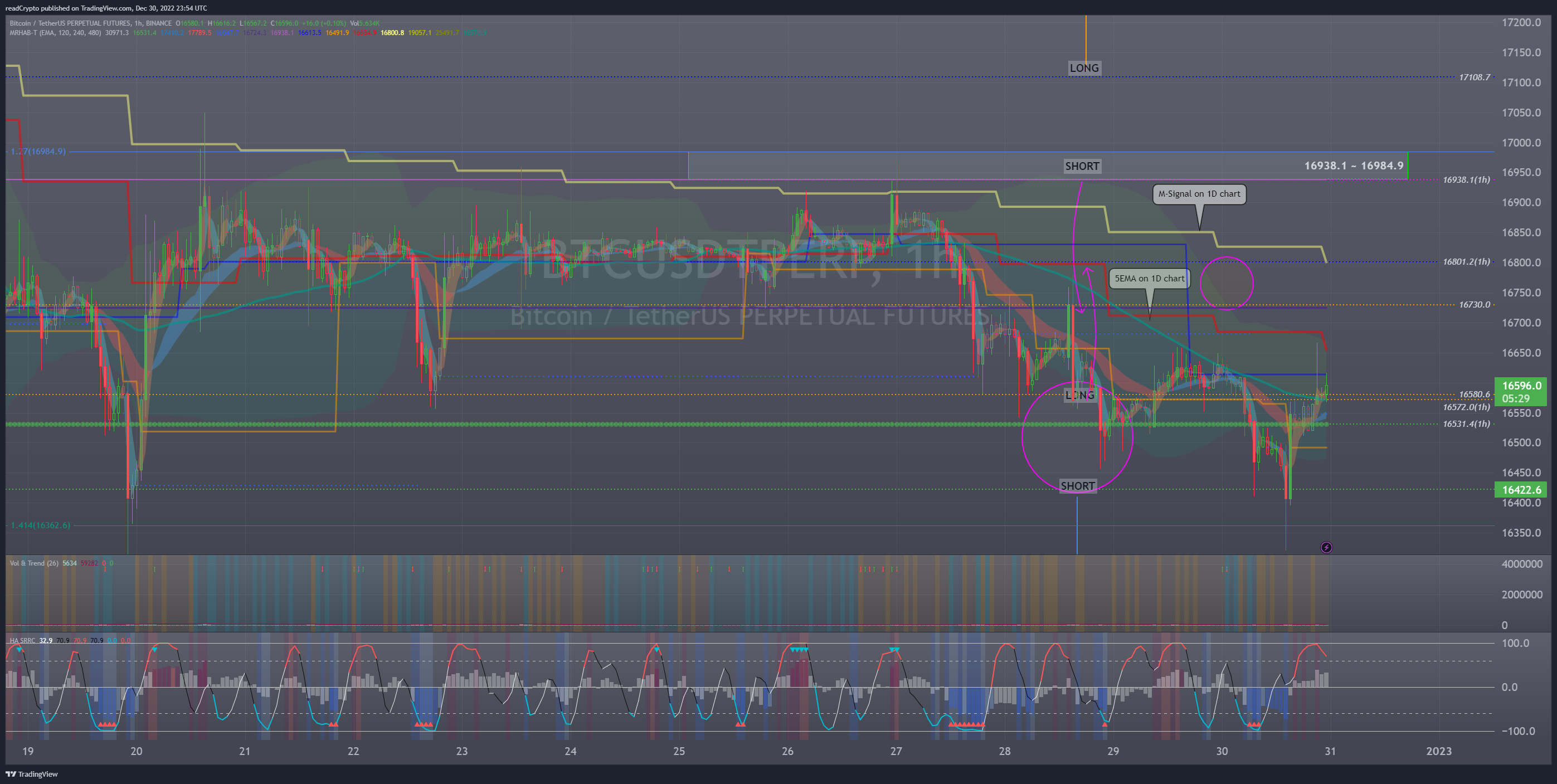 BINANCE:BTCUSDTPERP Chart Image by readCrypto