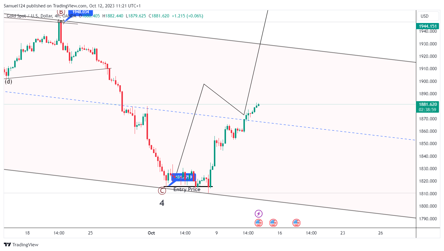 OANDA:XAUUSD Chart Image by Samuel124