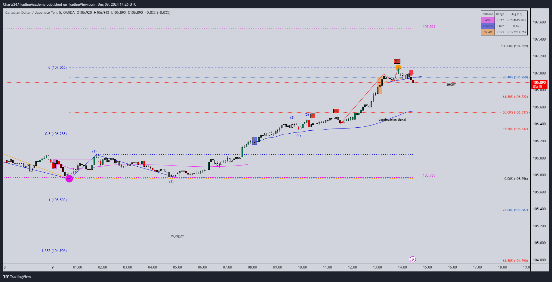 OANDA:CADJPY Chart Image by Charts247TradingAcademy