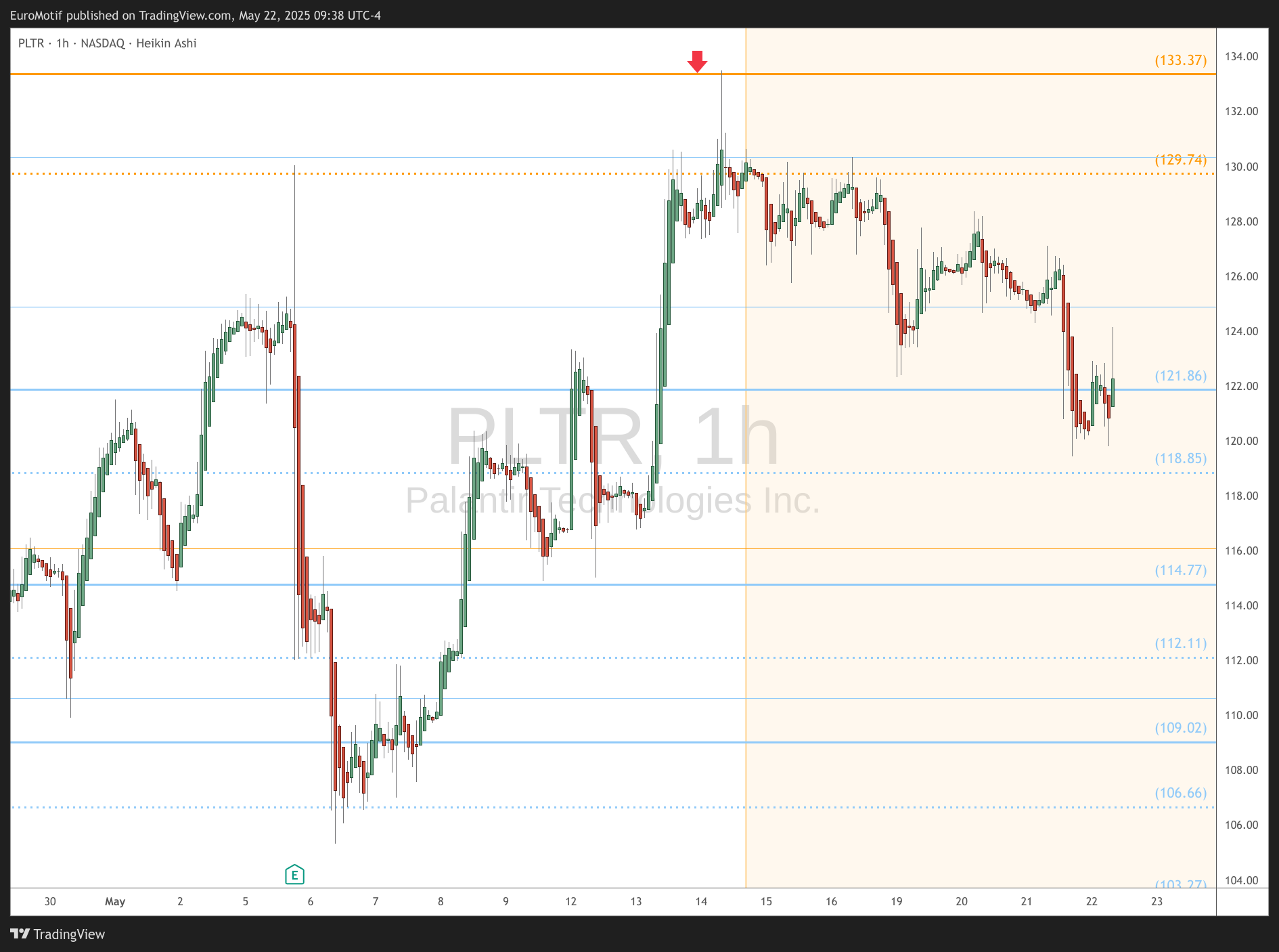 BATS:PLTR Chart Image by EuroMotif