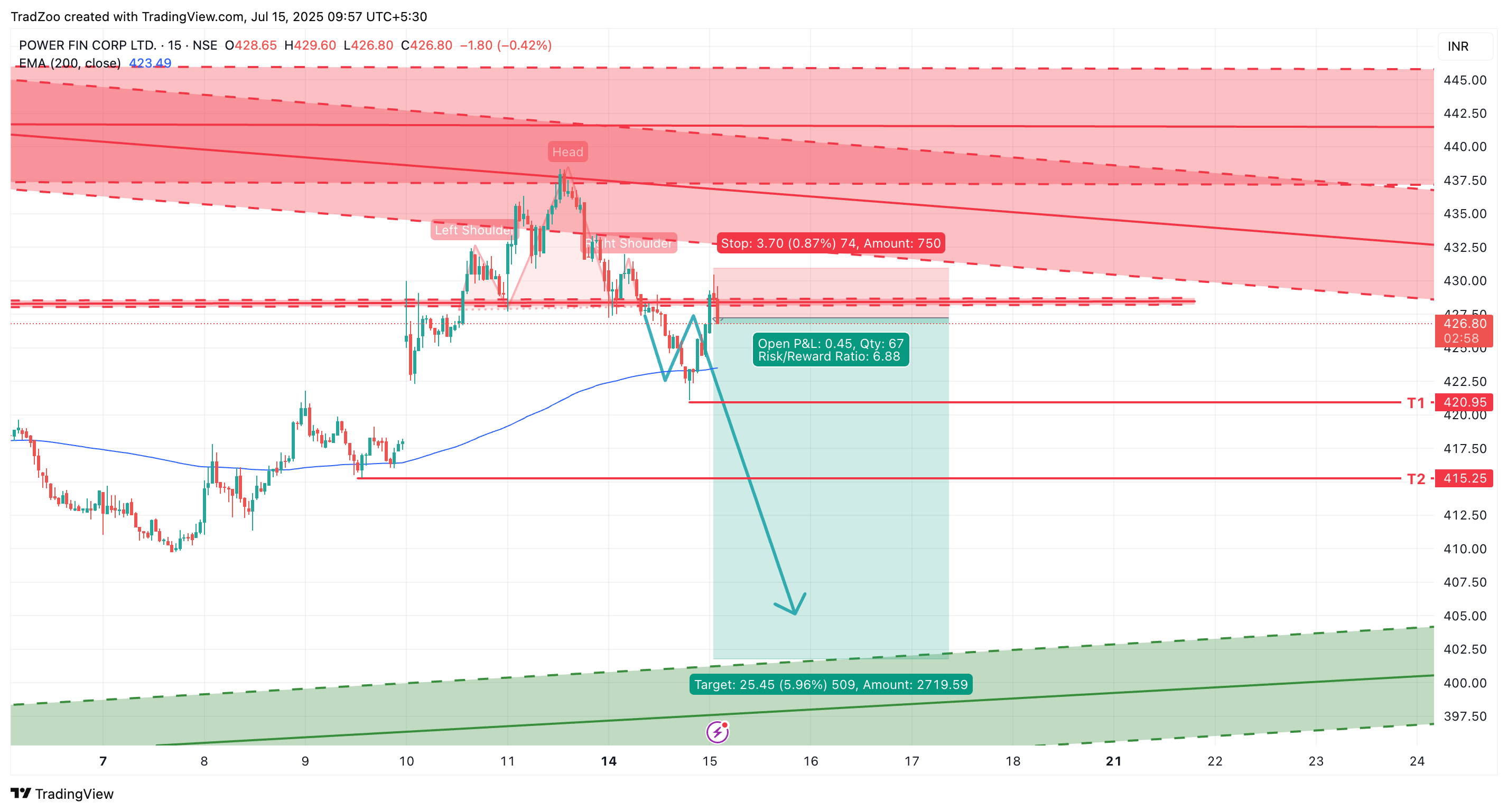 NSE:PFC Chart Image by TradZoo