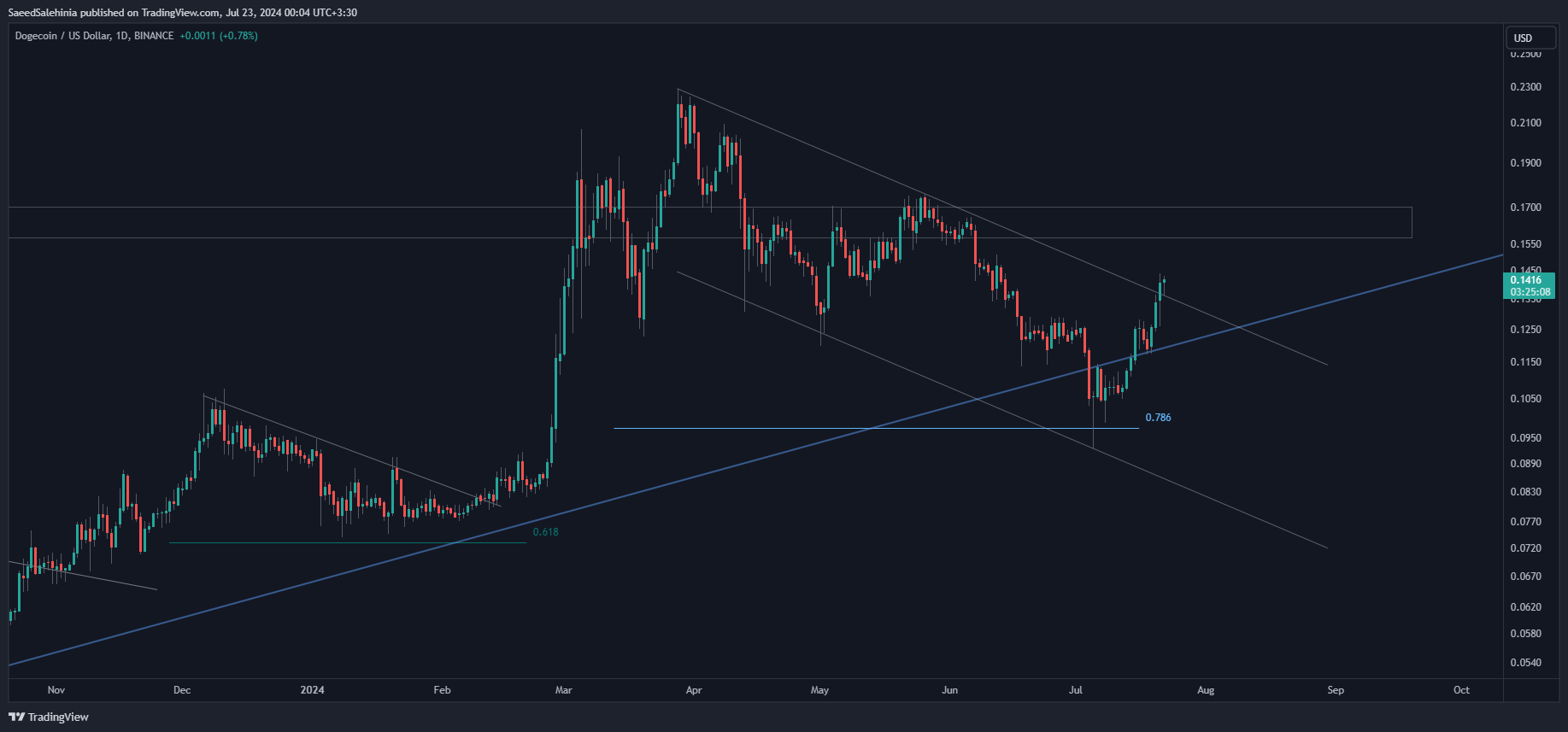 BINANCE:DOGEUSD Chart Image by SaeedSalehinia