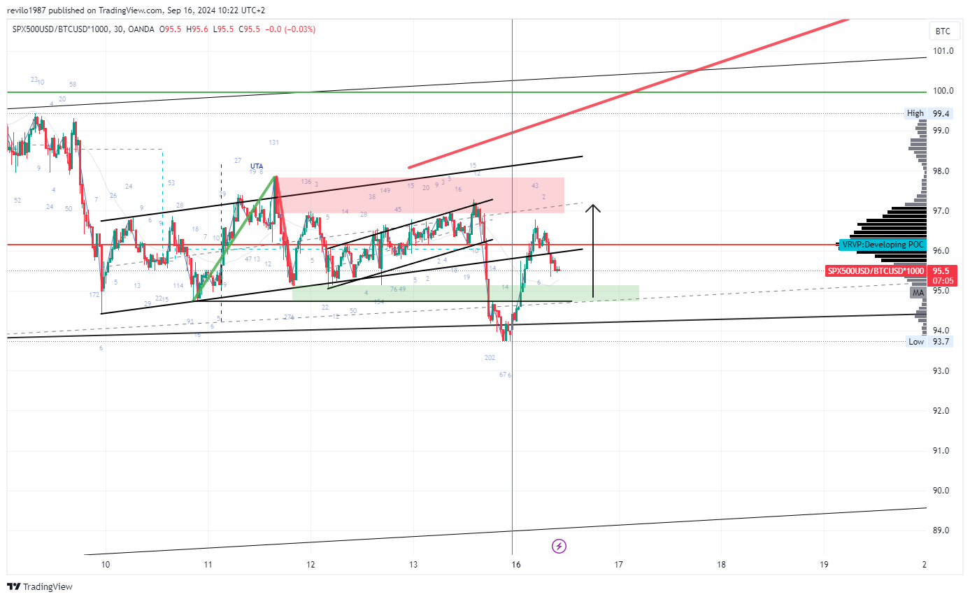 OANDA:SPX500USD/BITSTAMP:BTCUSD*1000 Chart Image by revilo1987