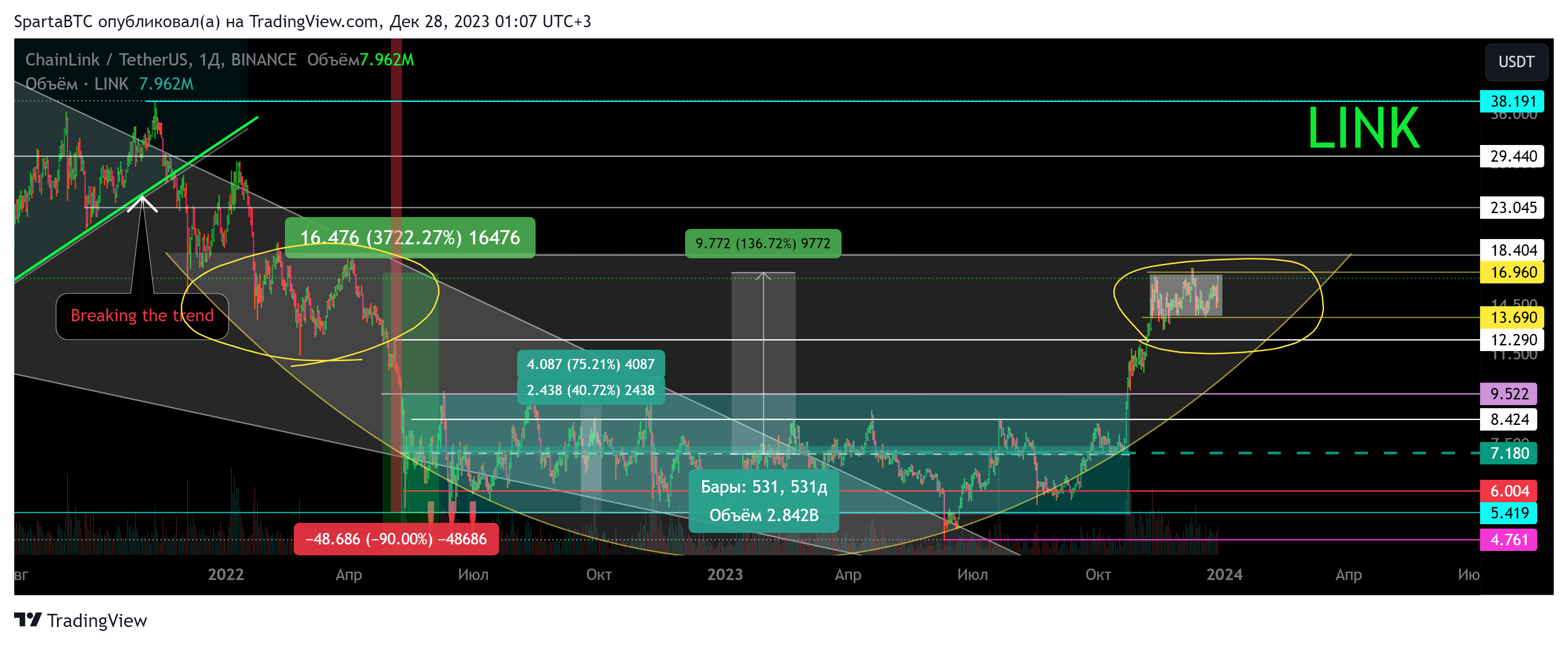 BINANCE:LINKUSDT Chart Image by SpartaBTC