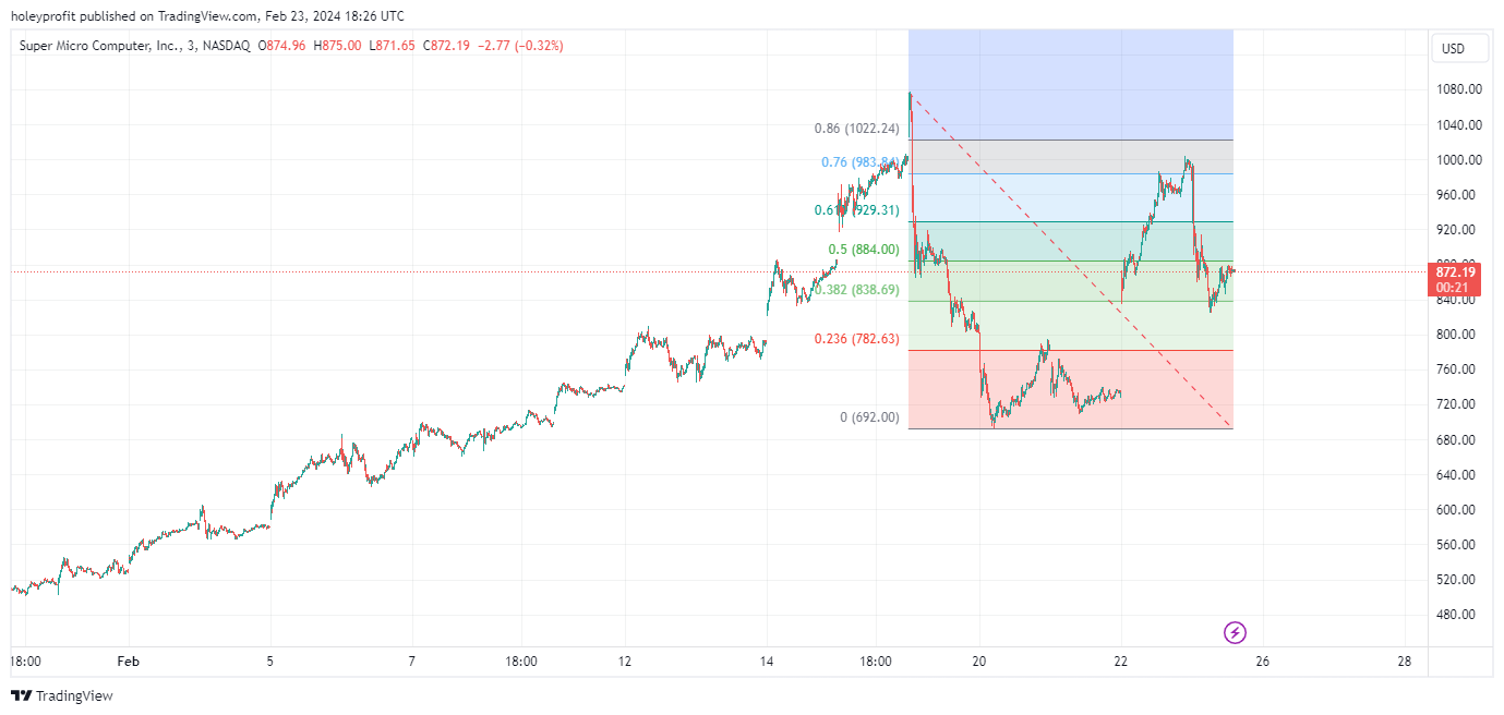 BATS:SMCI Chart Image by holeyprofit