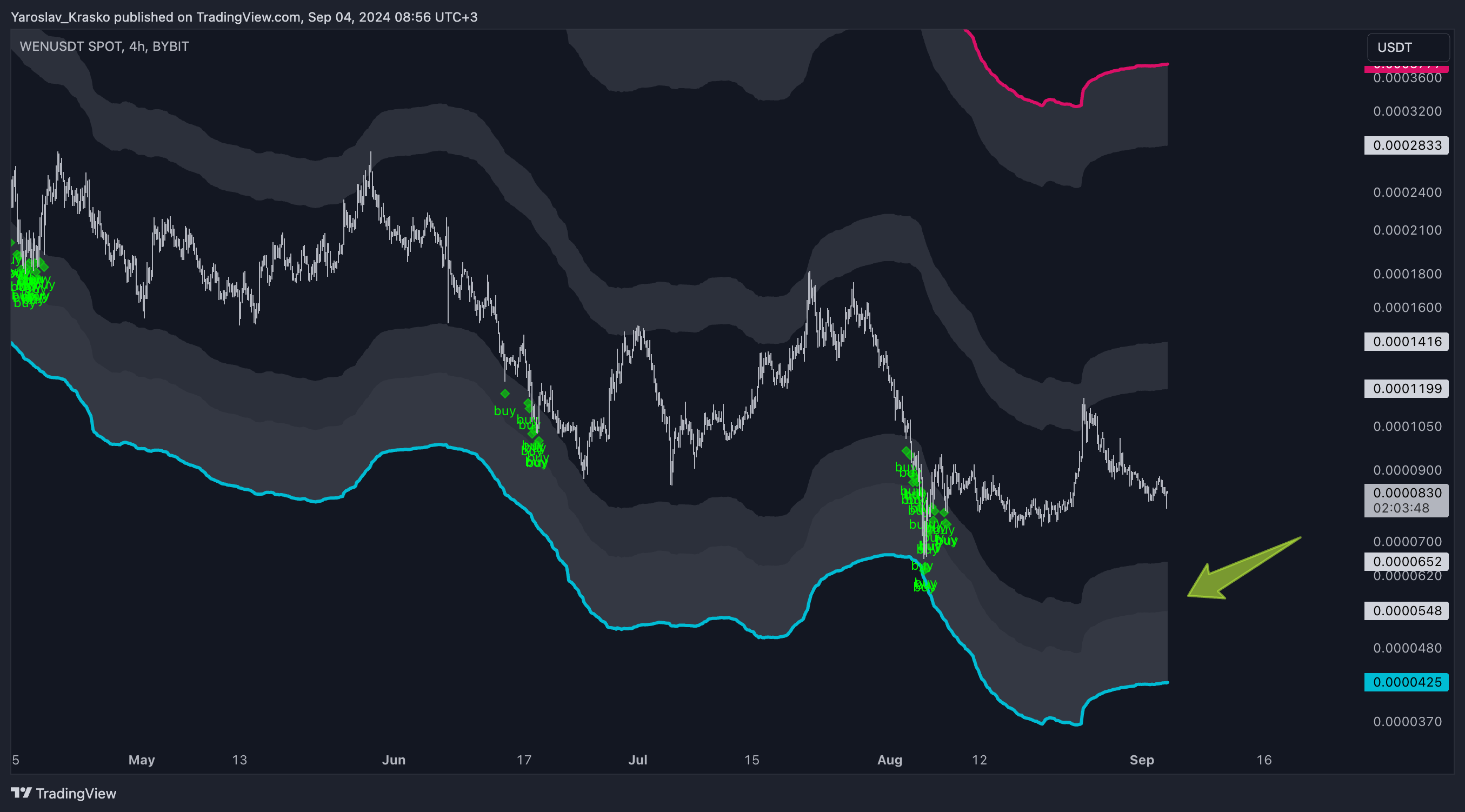 BYBIT:WENUSDT Chart Image by Yaroslav_Krasko