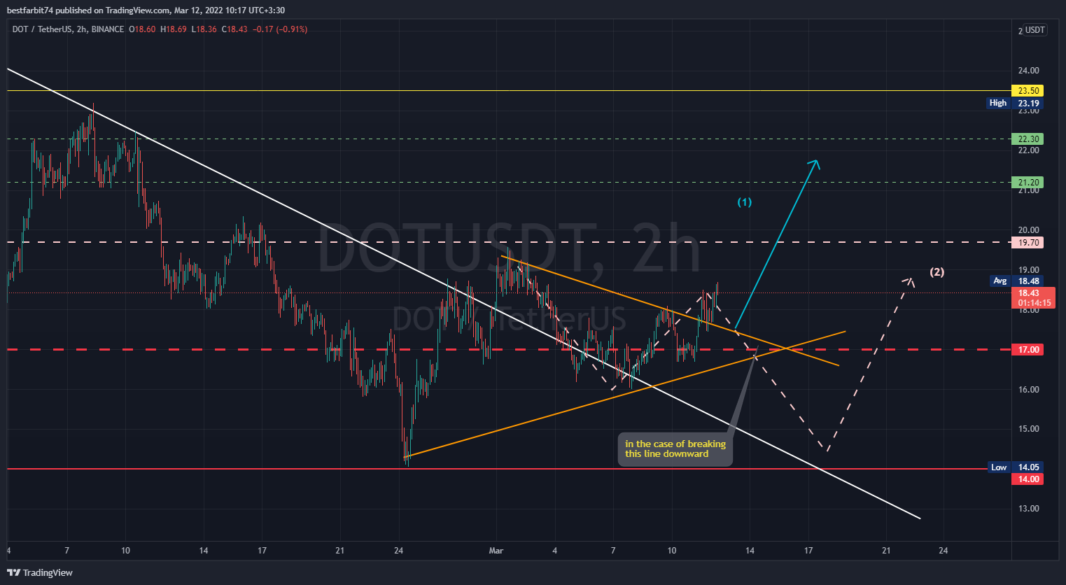 BINANCE:DOTUSDT Chart Image by bestfarbit74