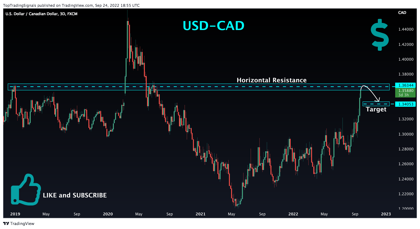 FX:USDCAD Chart Image by TopTradingSignals