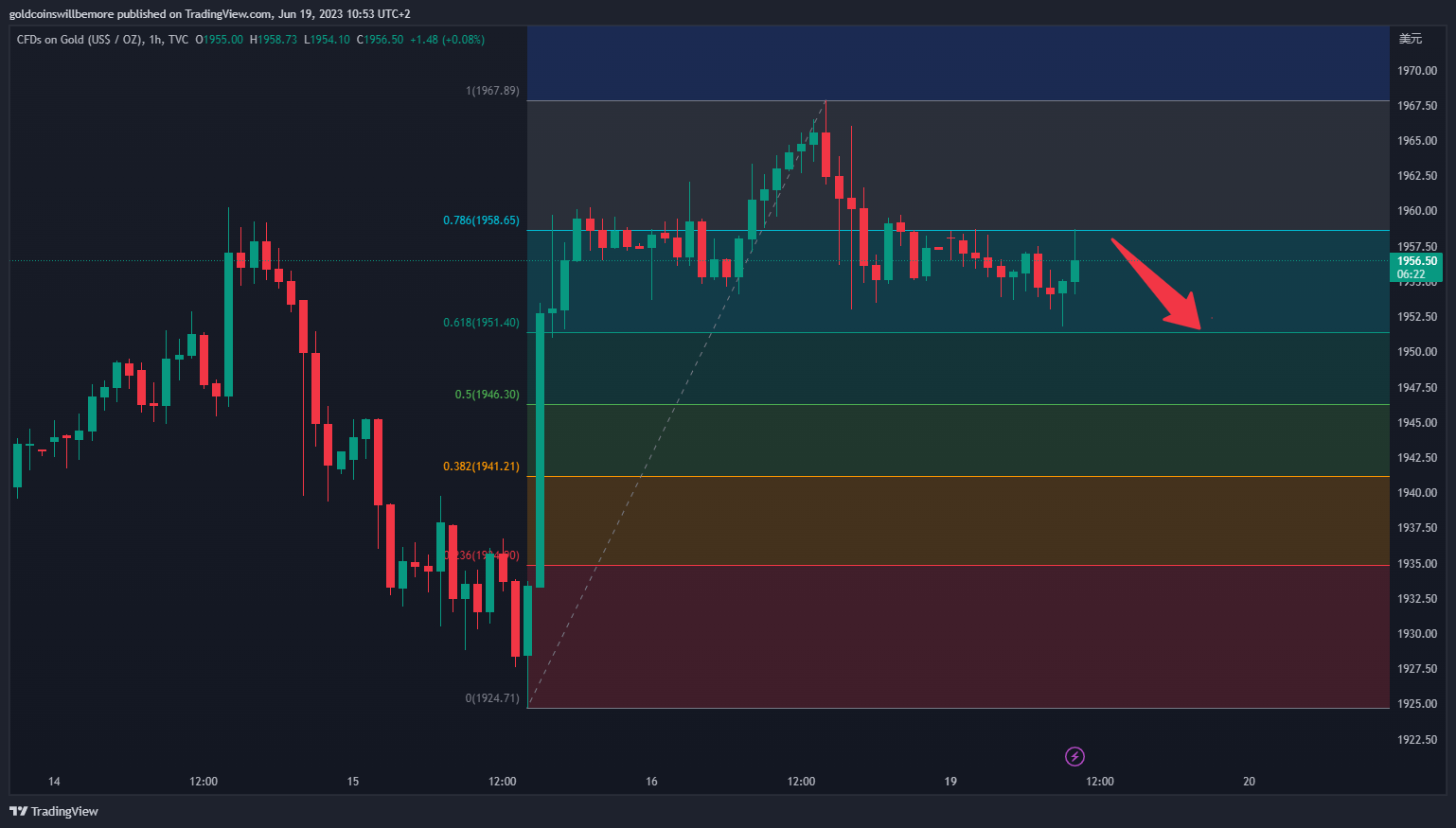 TVC:GOLD Chart Image by ActuaryJ