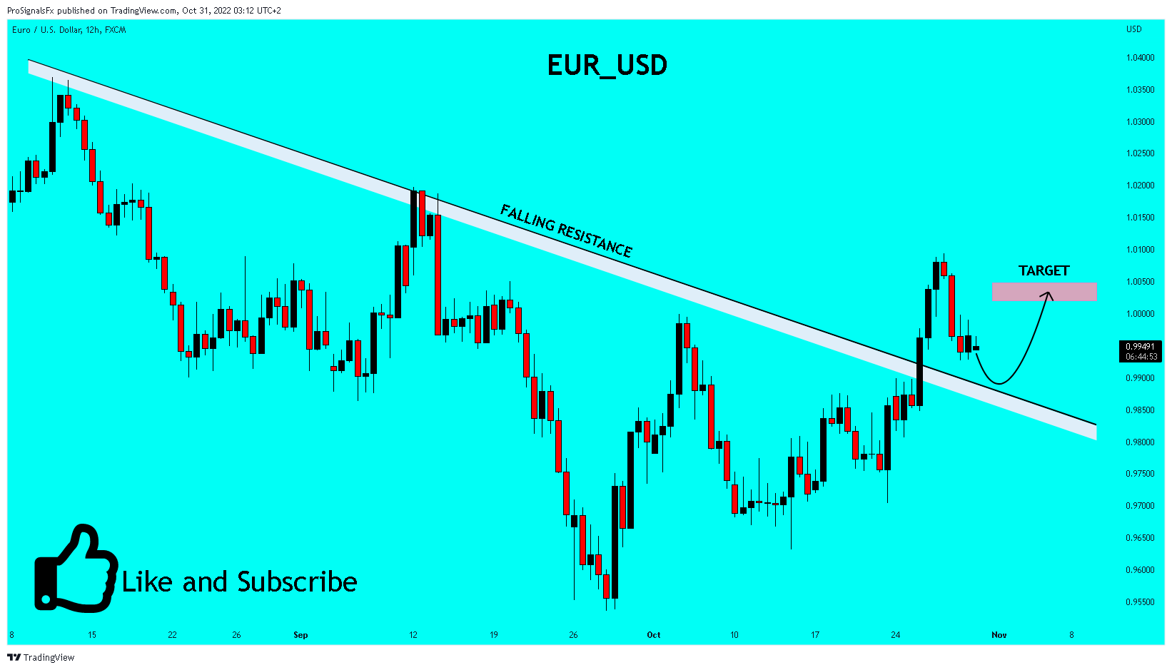 FX:EURUSD Chart Image by ProSignalsFx