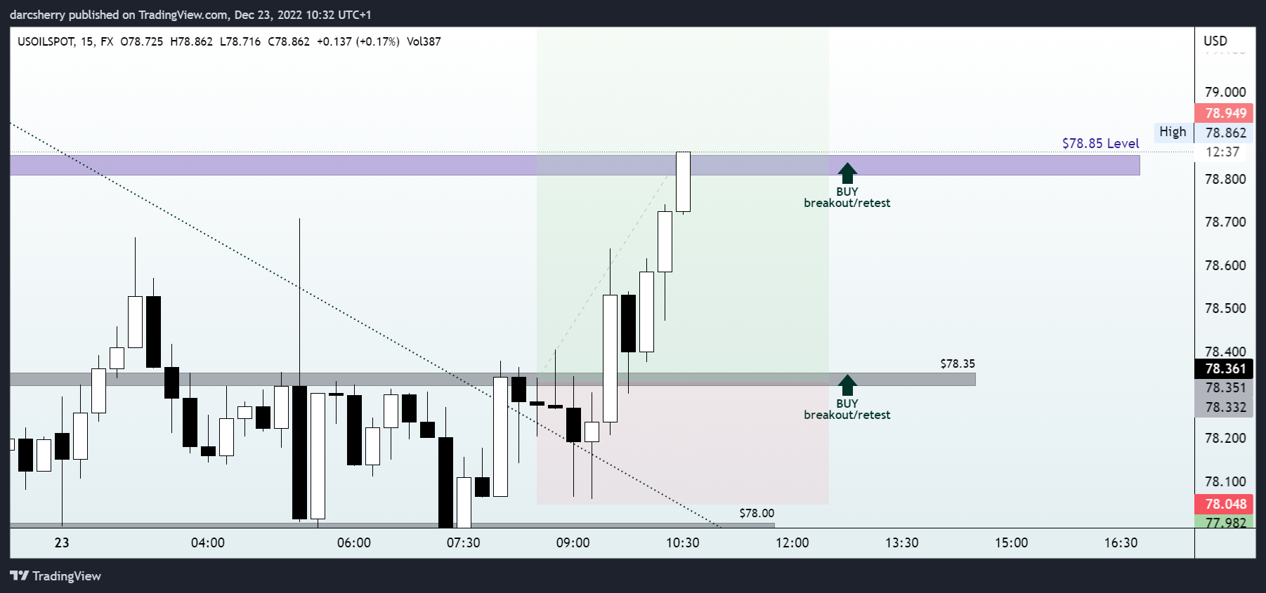 FX:USOILSPOT Chart Image by darcsherry