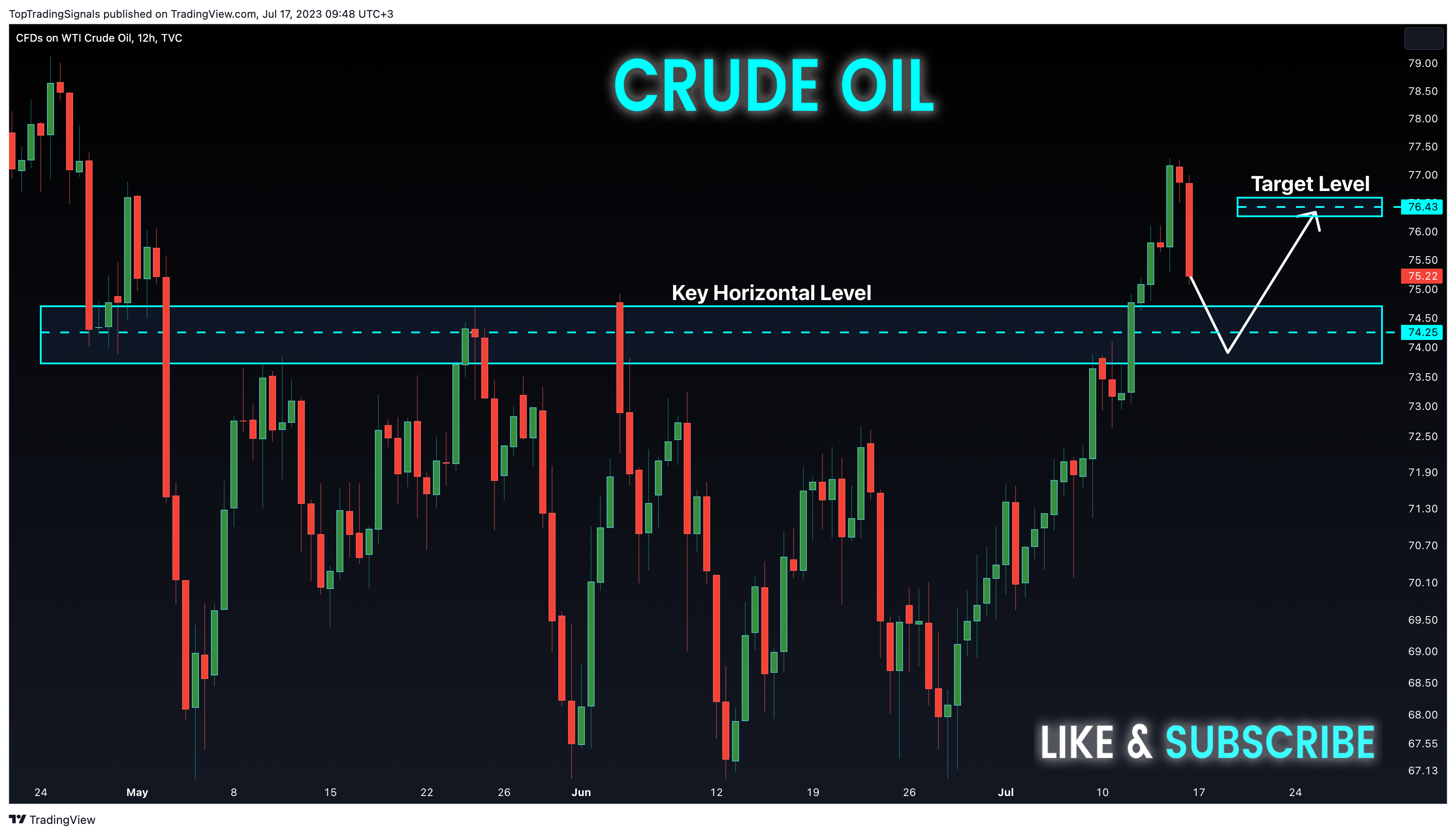 TVC:USOIL Chart Image by TopTradingSignals