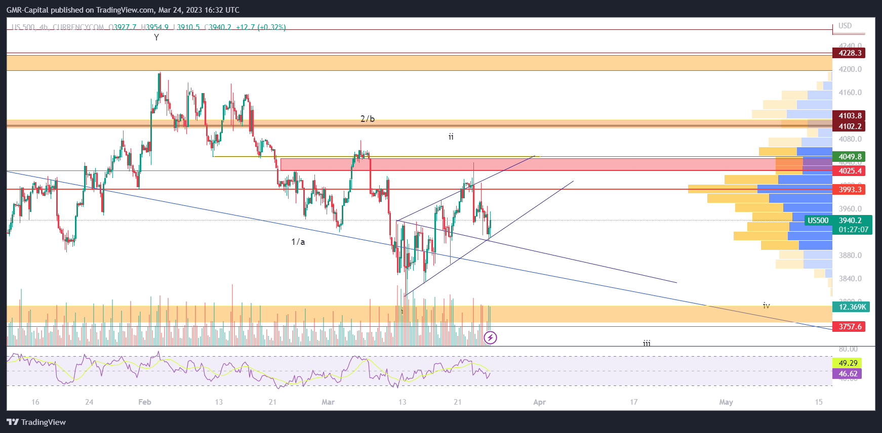 CURRENCYCOM:US500 Chart Image by GMR-Capital