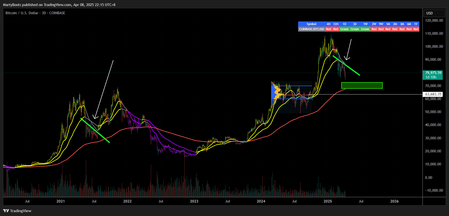 COINBASE:BTCUSD Chart Image by MartyBoots