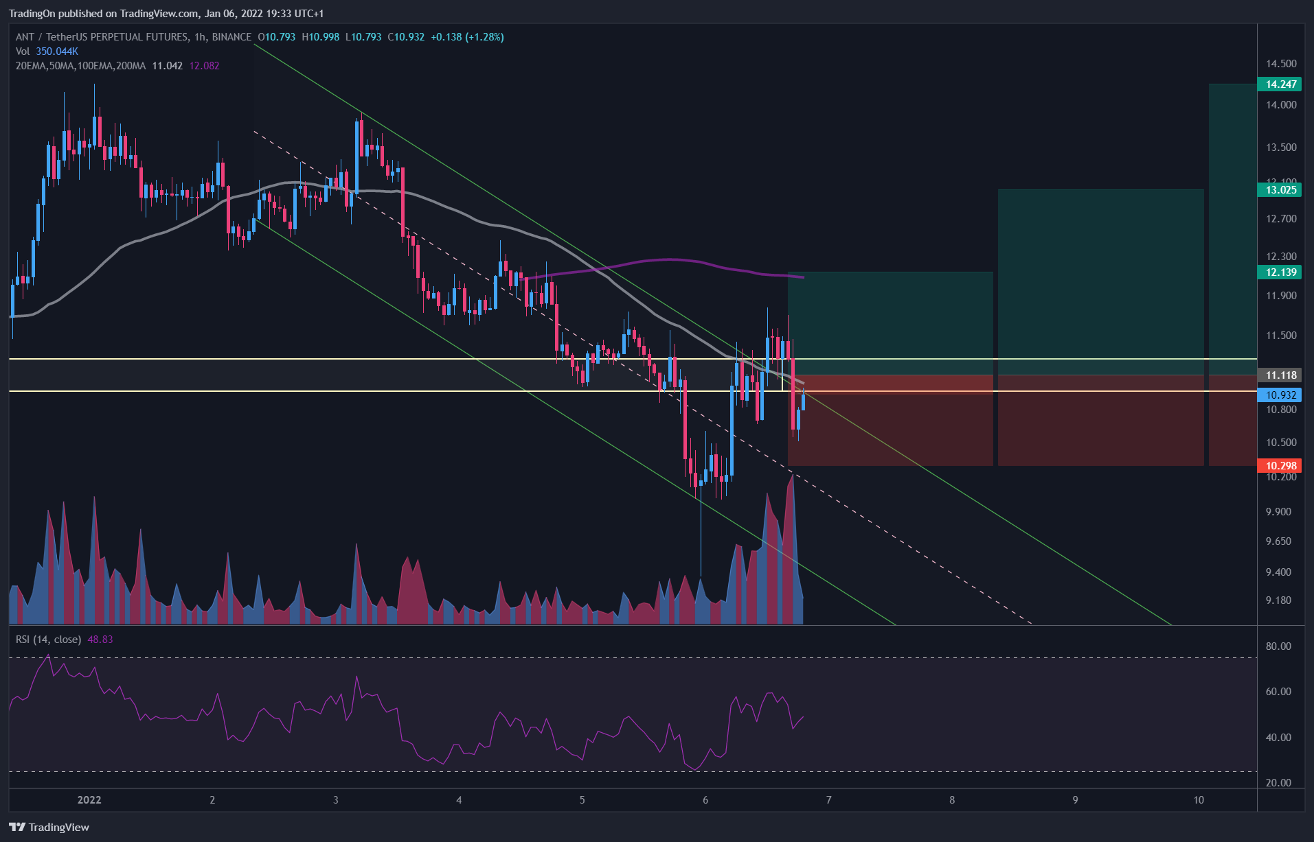 BINANCE:ANTUSDTPERP Chart Image by TradingOn